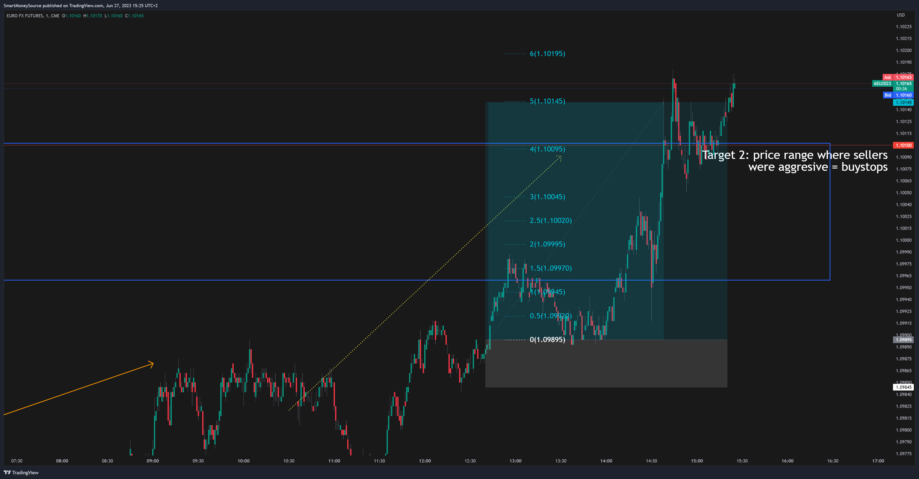 CME:6E1! Chart Image by SmartMoneySource