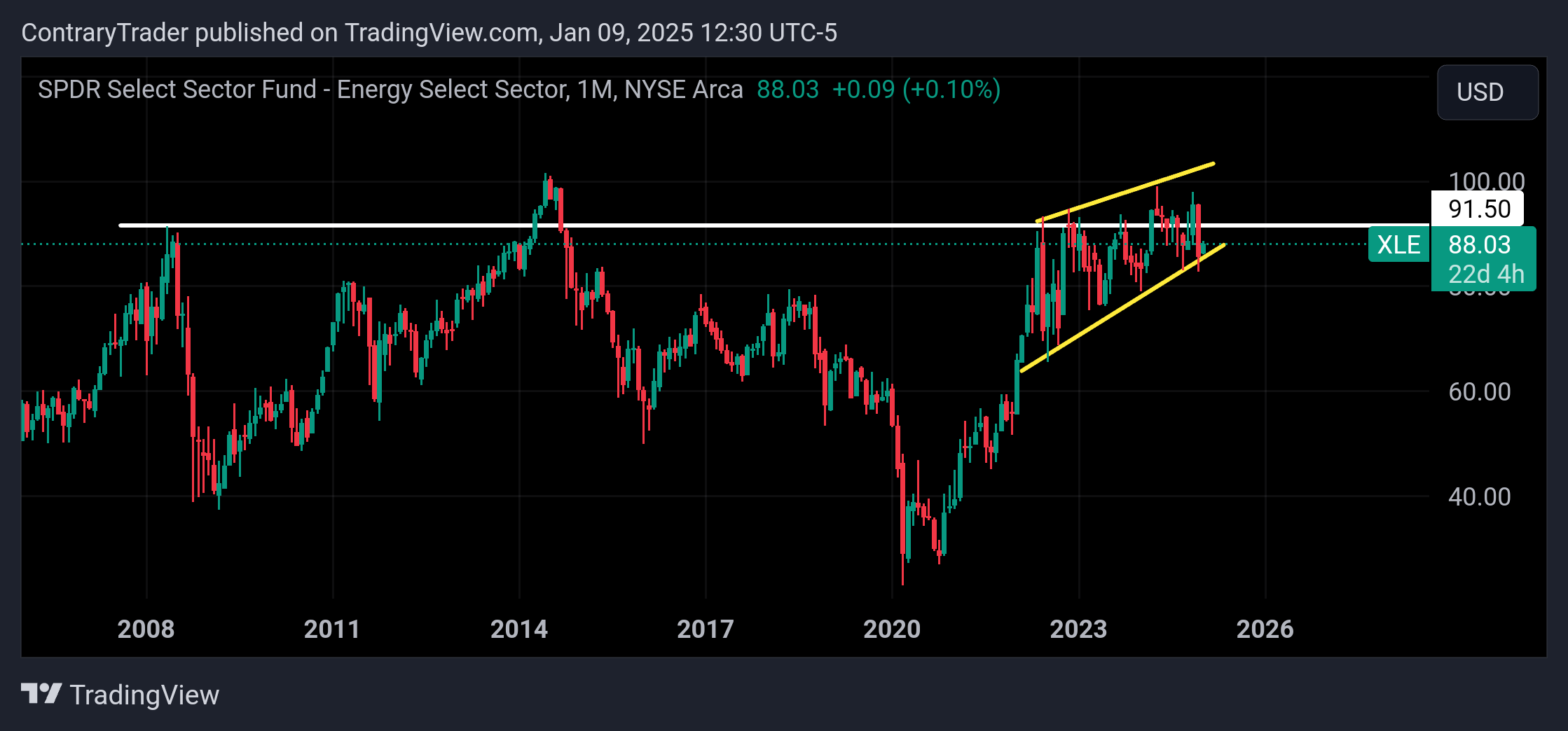 BATS:XLE Chart Image by ContraryTrader