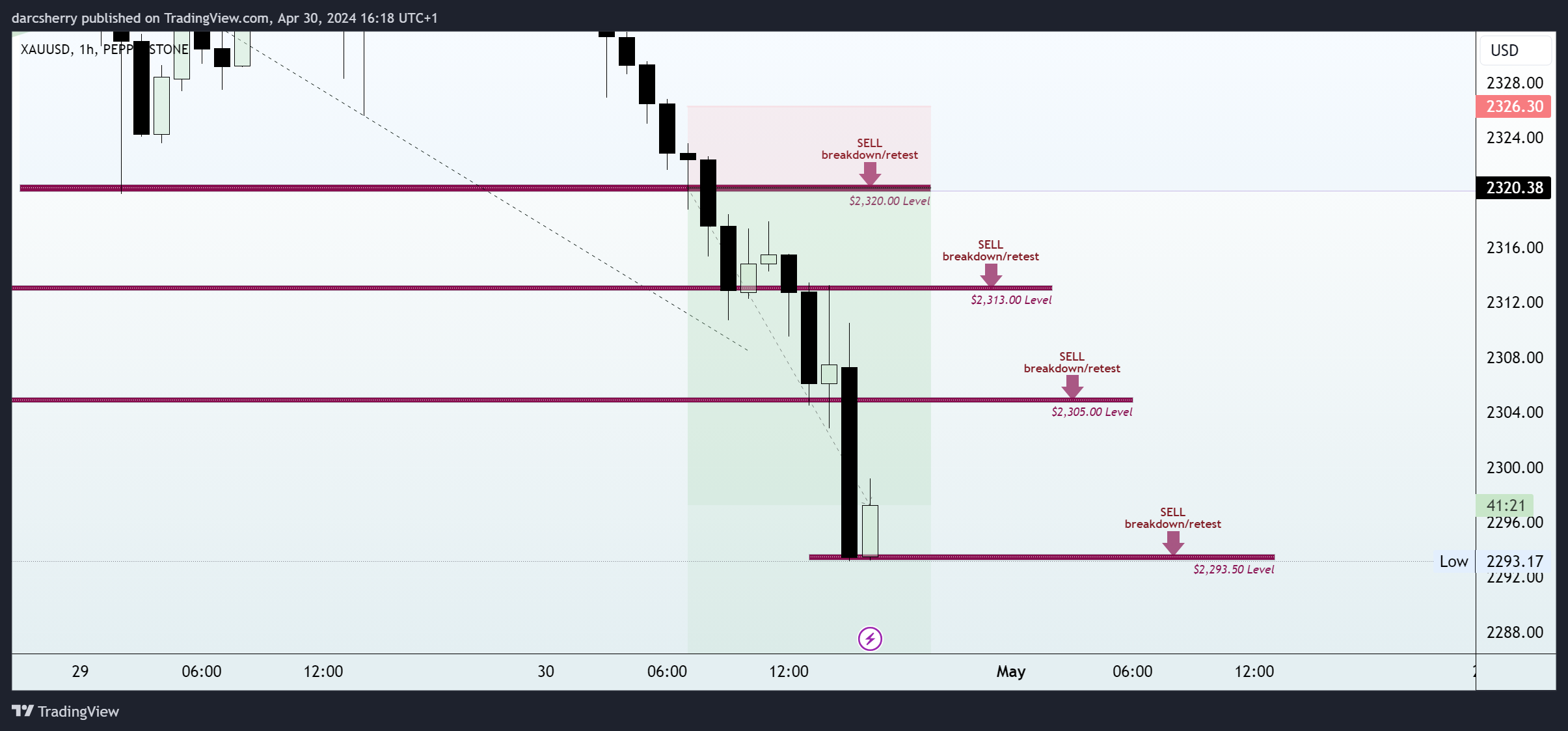 PEPPERSTONE:XAUUSD Chart Image by darcsherry
