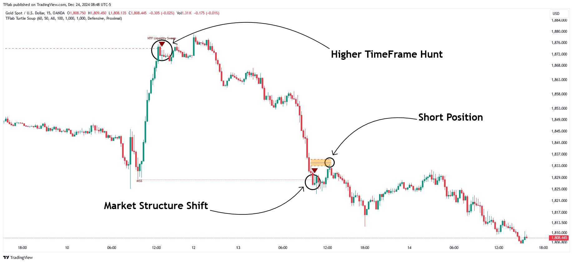 OANDA:XAUUSD Chart Image by TFlab