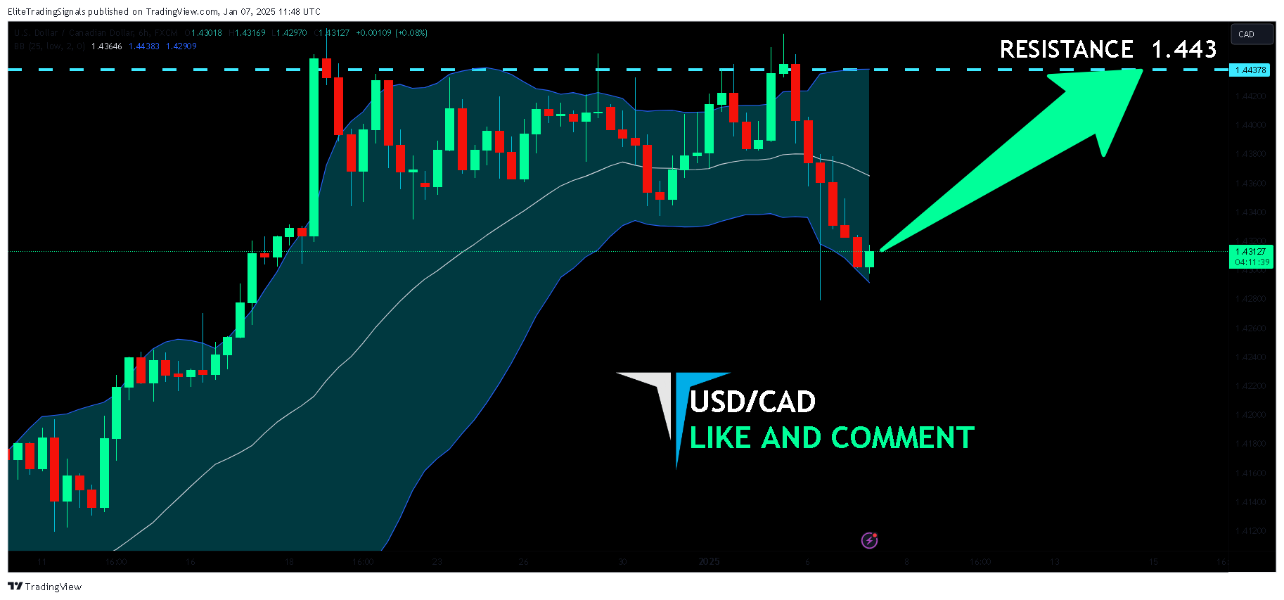 FX:USDCAD Chart Image by EliteTradingSignals