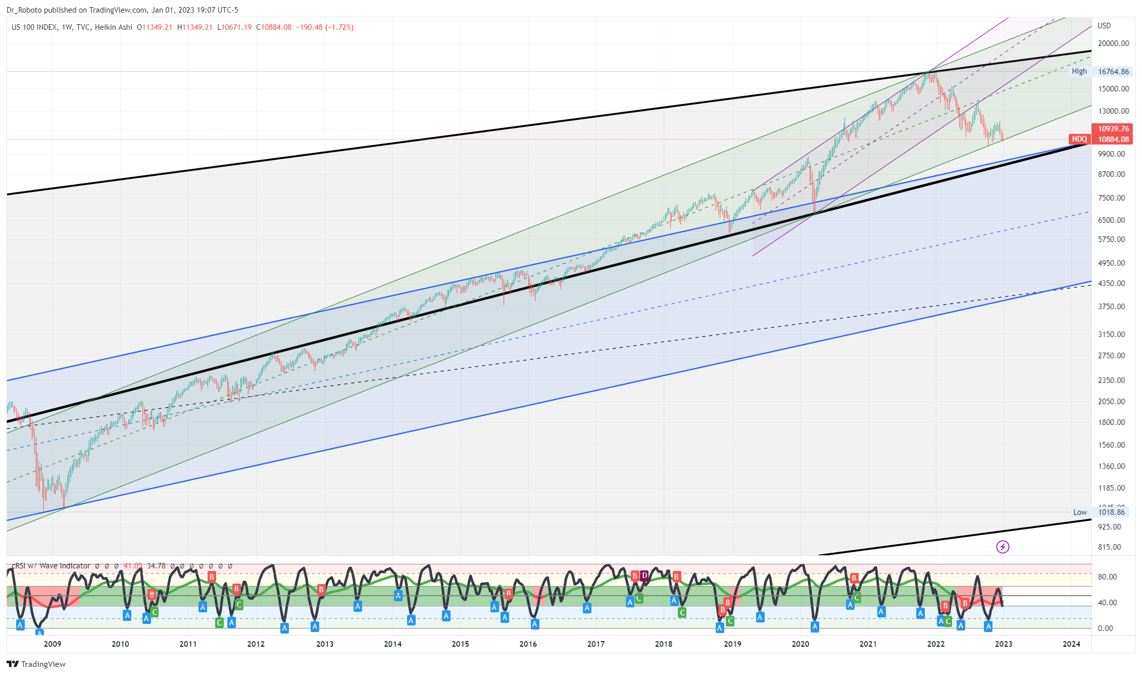 TVC:NDQ Chart Image by Dr_Roboto