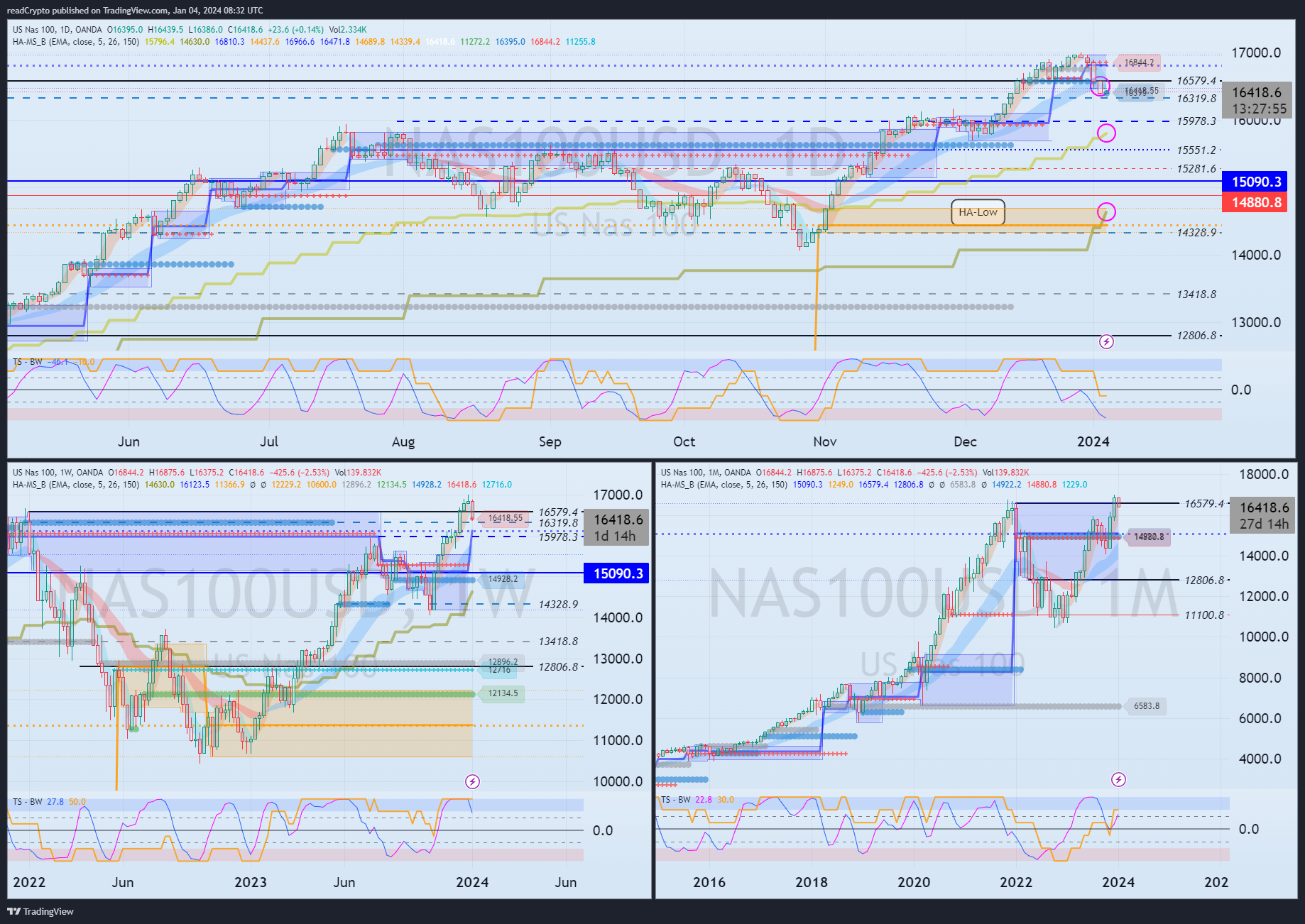 OANDA:NAS100USD Chart Image by readCrypto