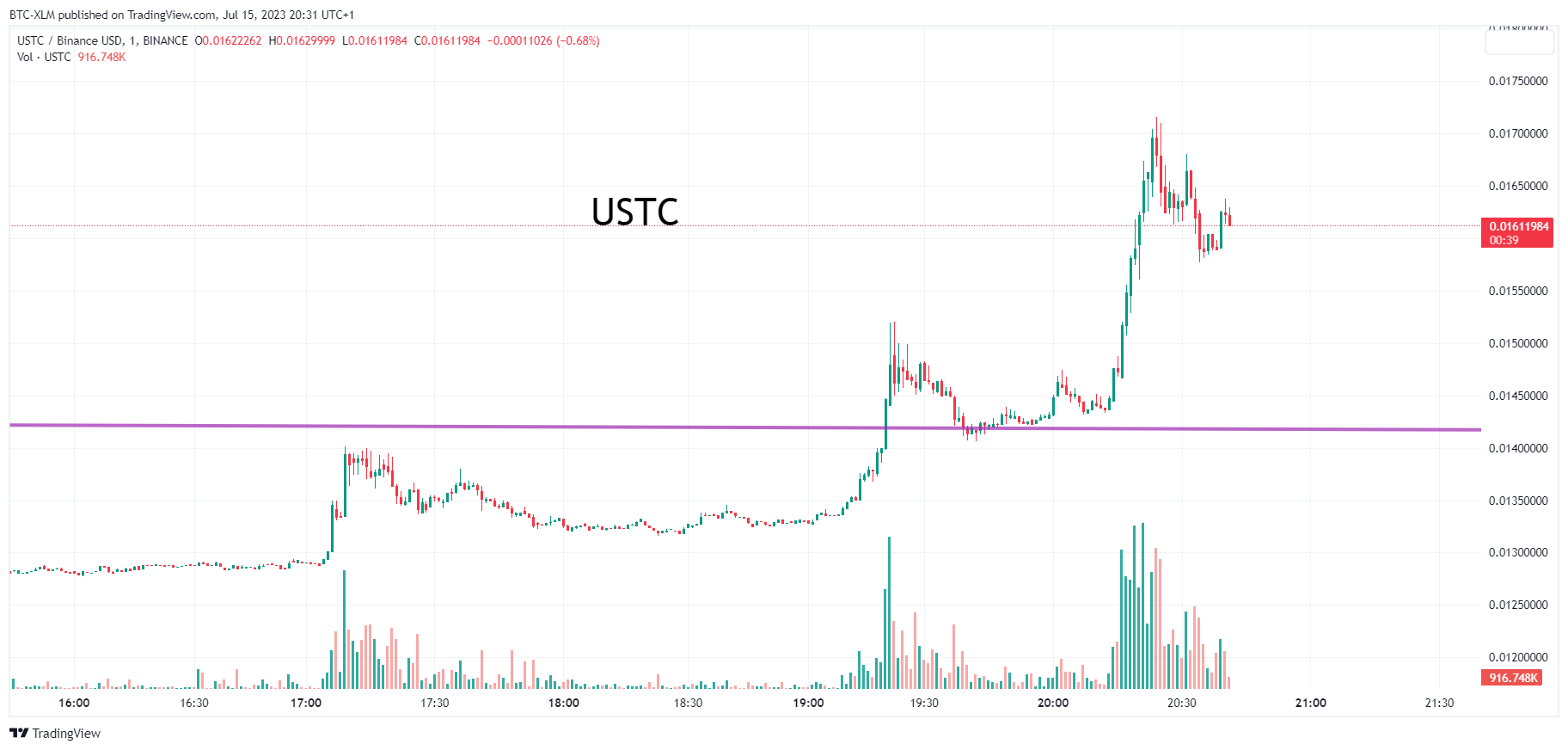 BINANCE:USTCBUSD Chart Image by BTC-XLM