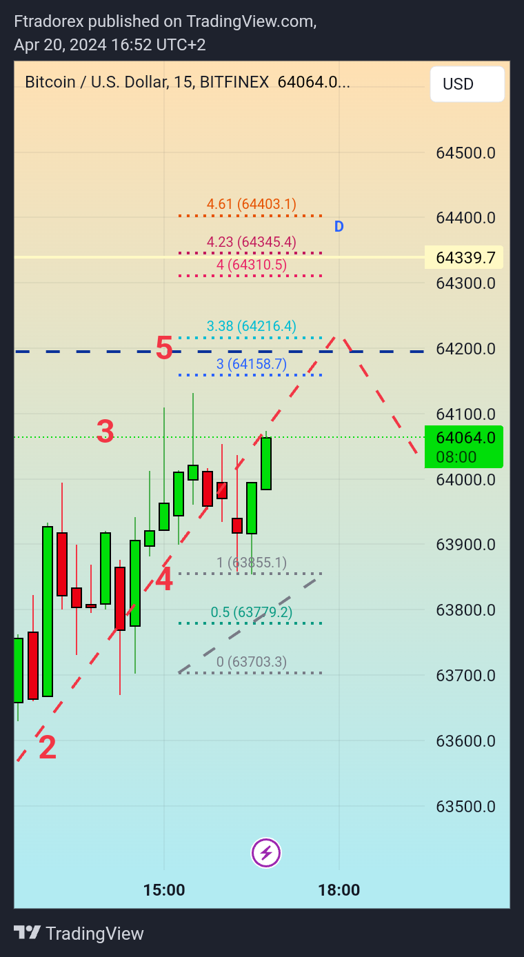 BITFINEX:BTCUSD Chart Image by Ftradorex