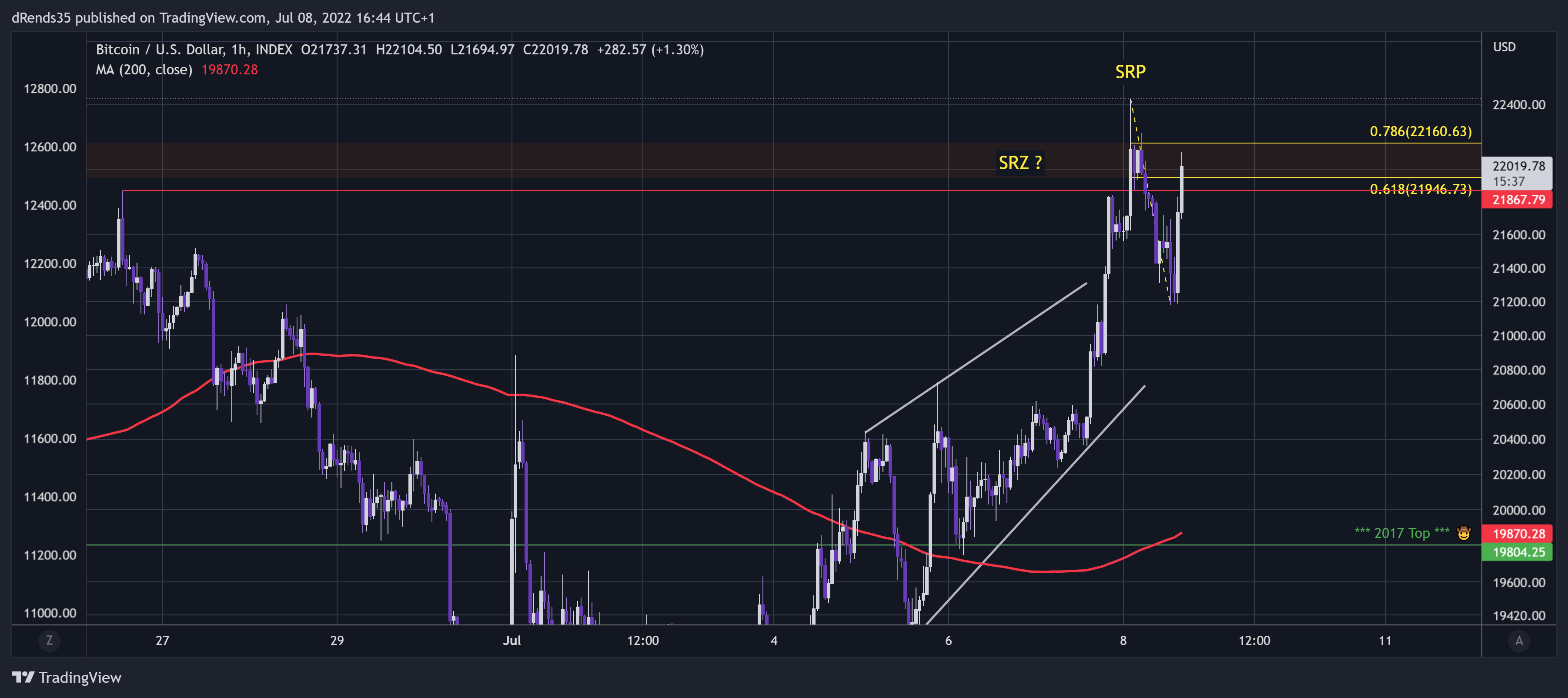 INDEX:BTCUSD Chart Image by dRends35