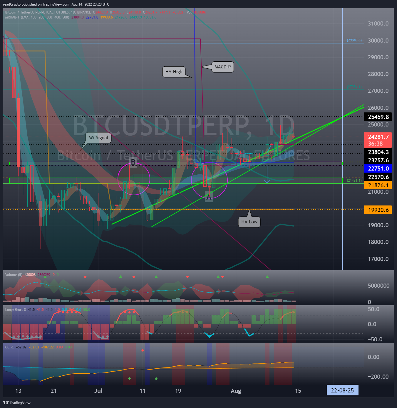 BINANCE:BTCUSDTPERP Chart Image by readCrypto