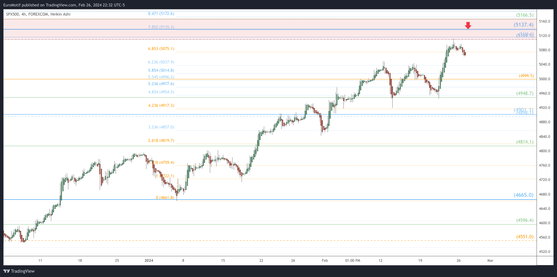 FOREXCOM:SPX500 Chart Image by EuroMotif