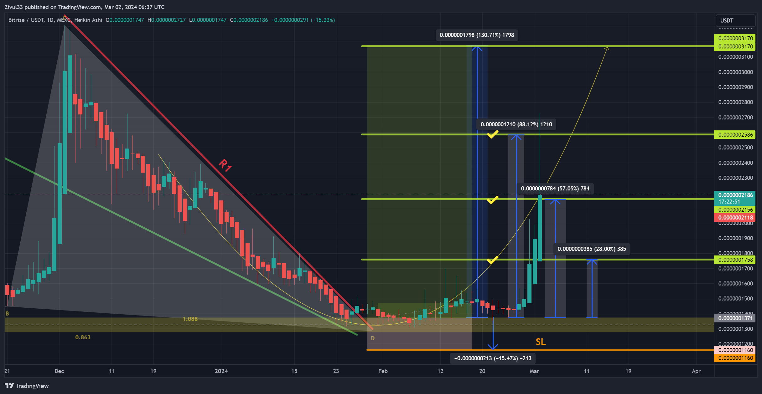 MEXC:BRISEUSDT Chart Image by Zivul33