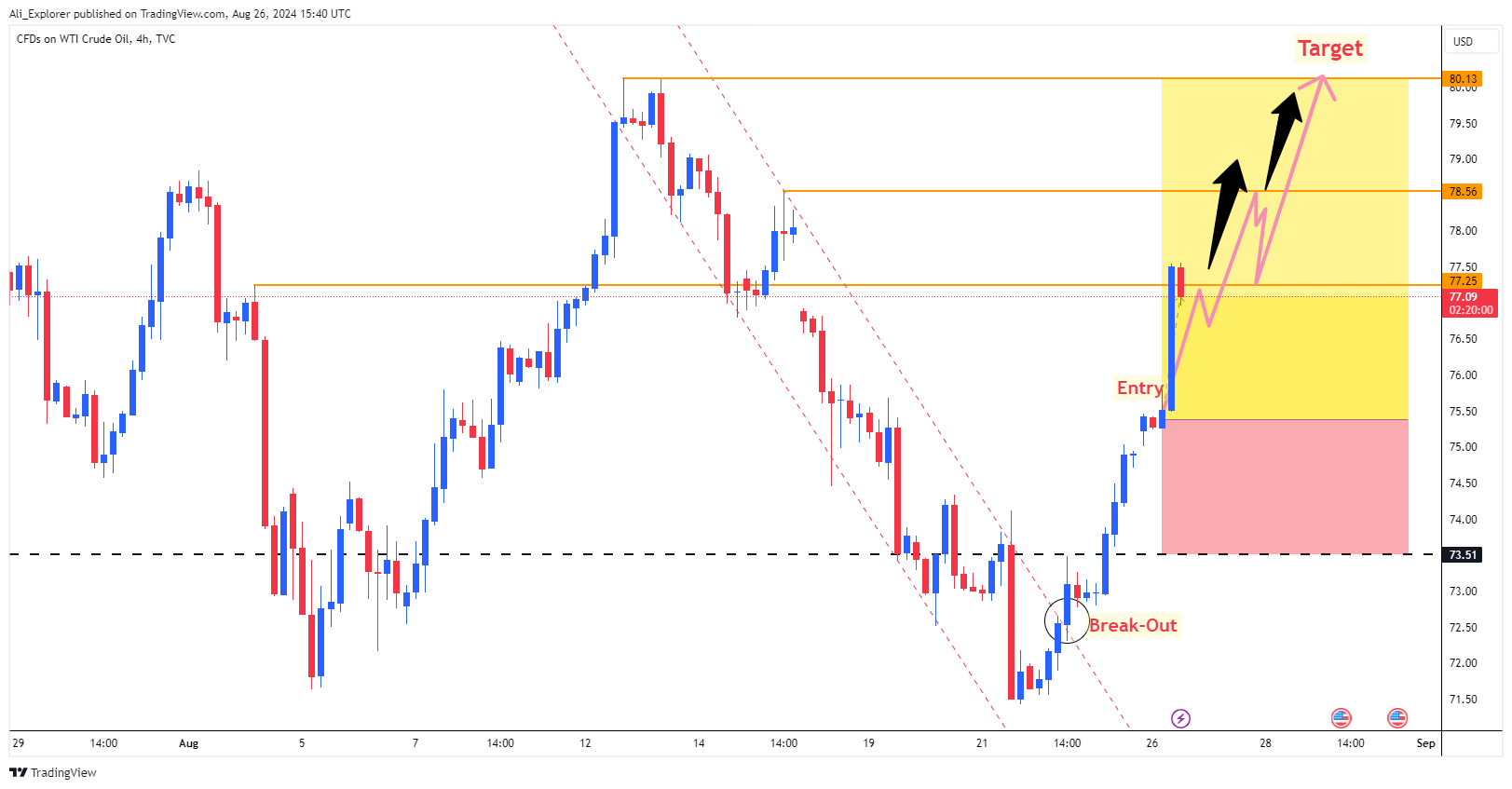 TVC:USOIL Chart Image by Ali_Explorer