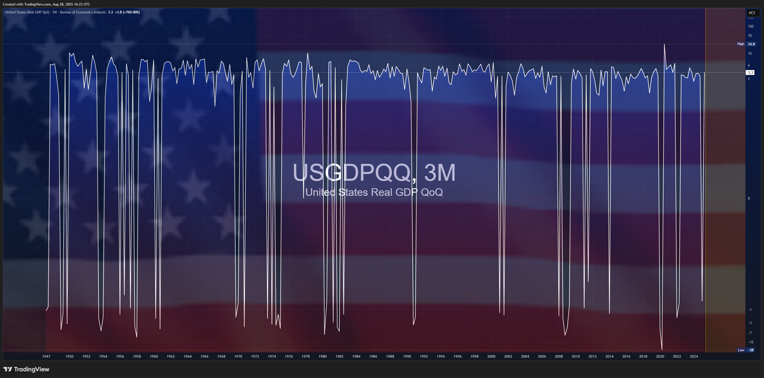 ECONOMICS:USGDPQQ Chart Image by Mr_J__fx