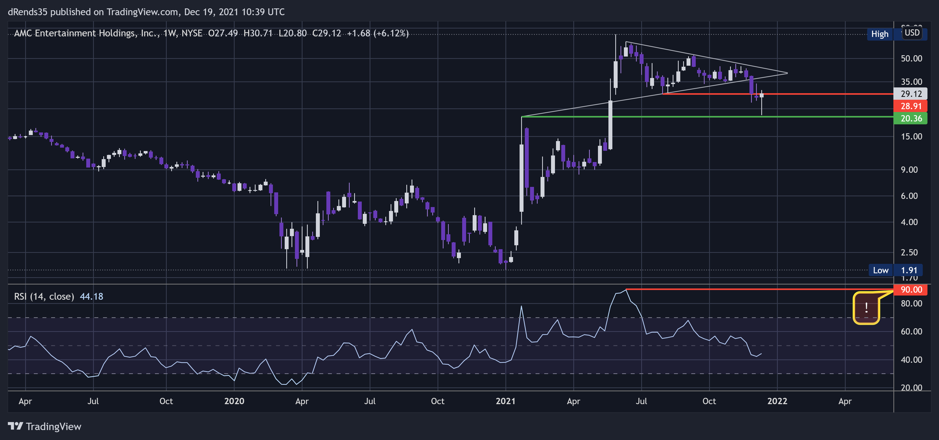NYSE:AMC Chart Image by dRends35