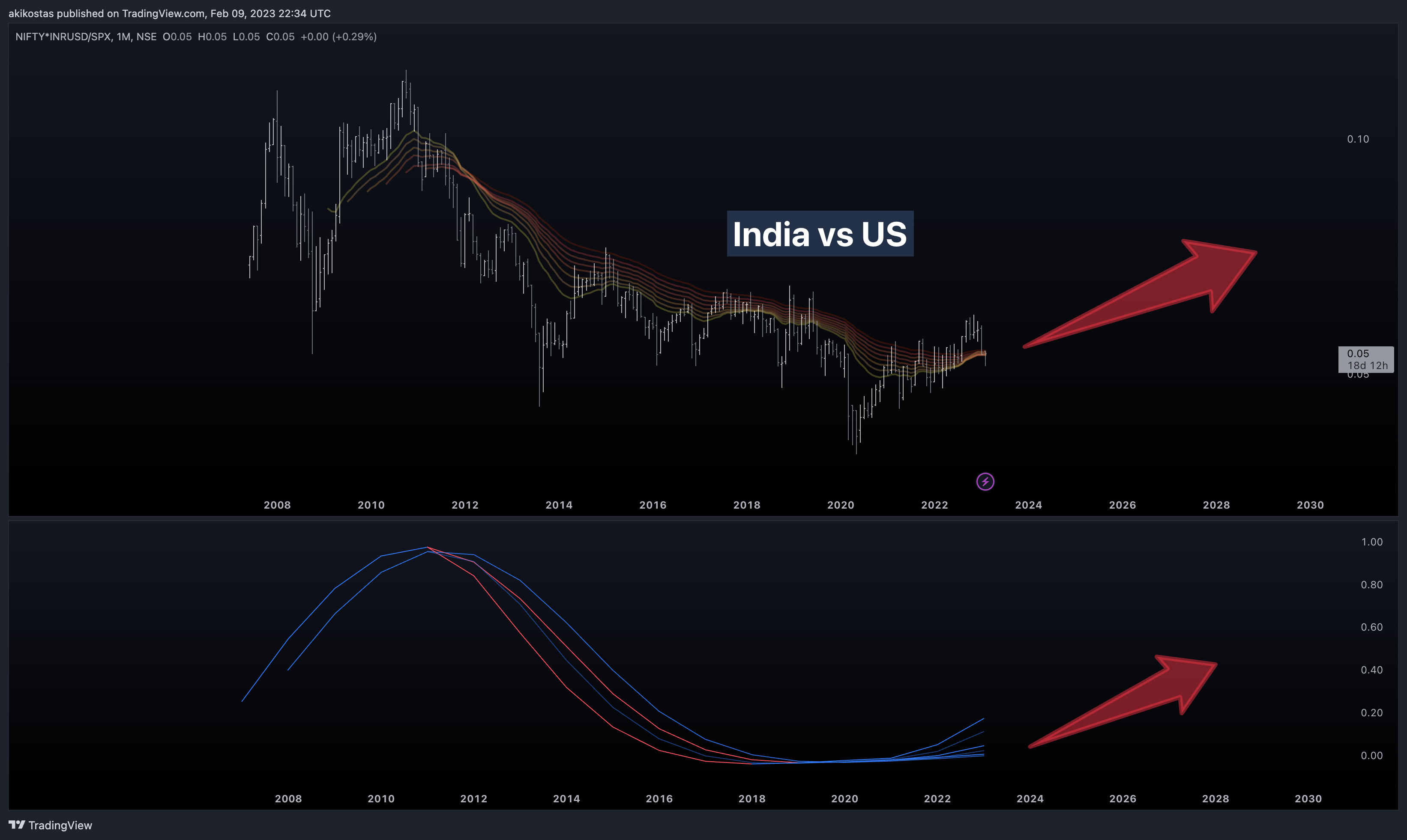 NSE:NIFTY*FX_IDC:INRUSD/SP:SPX Chart Image by akikostas