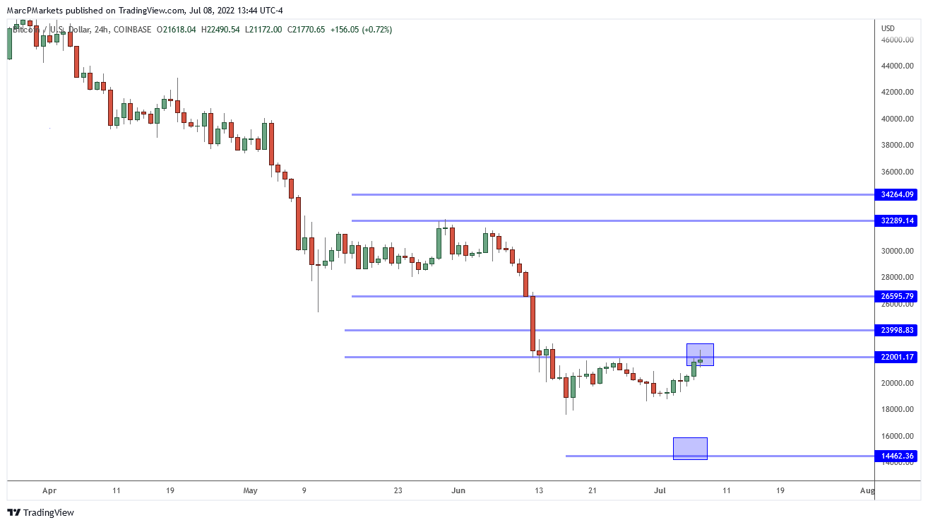 COINBASE:BTCUSD Chart Image by MarcPMarkets