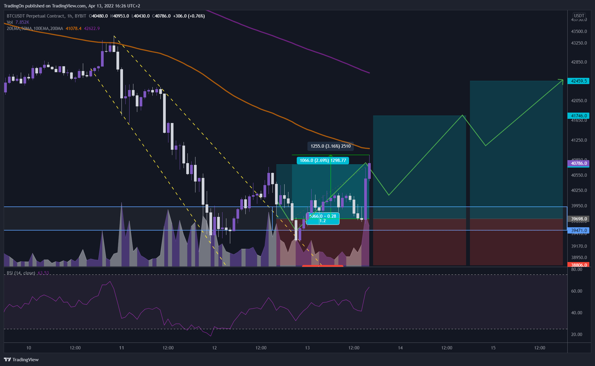 BYBIT:BTCUSDT Chart Image by TradingOn