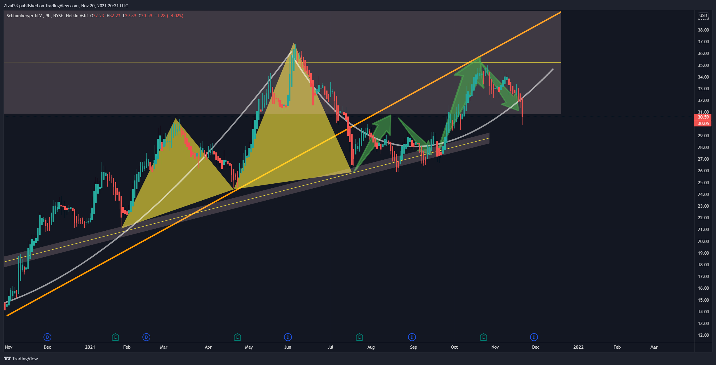 NYSE:SLB Chart Image by Zivul33