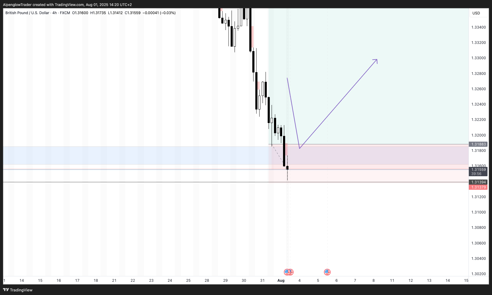 FX:GBPUSD Chart Image by AlpenglowTrader