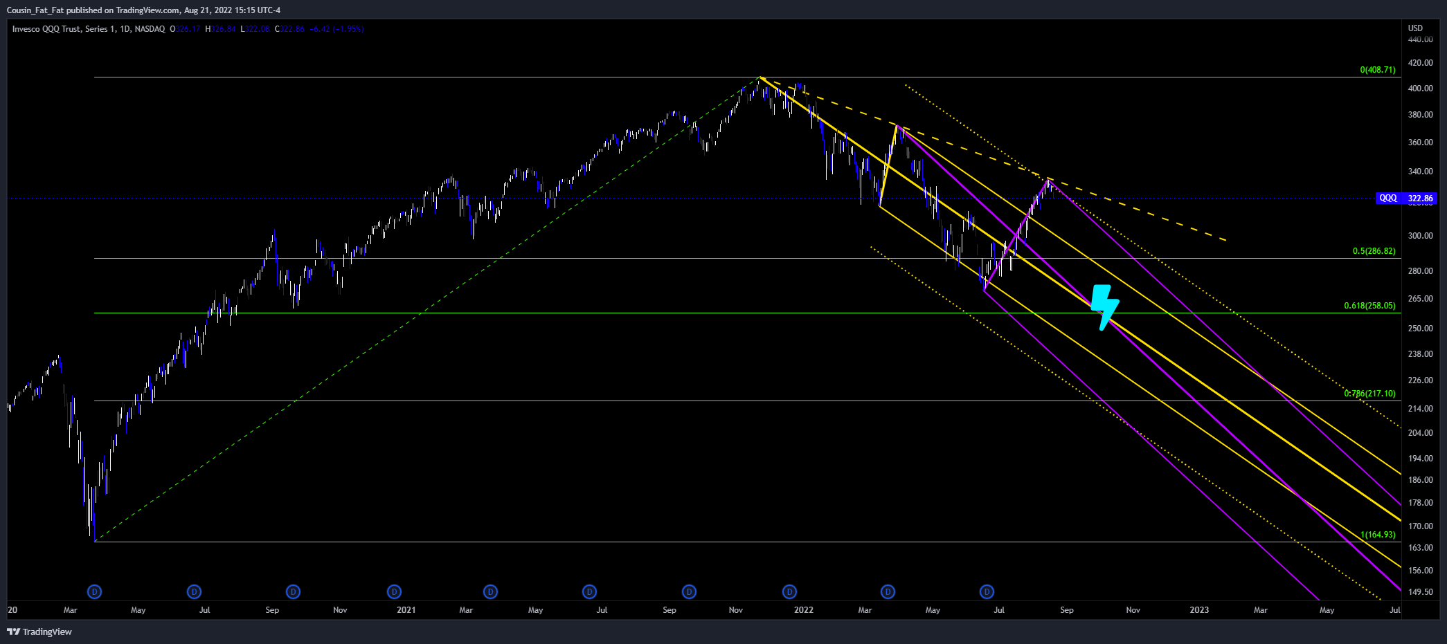 NASDAQ:QQQ Chart Image by Cousin_Fat_Fat