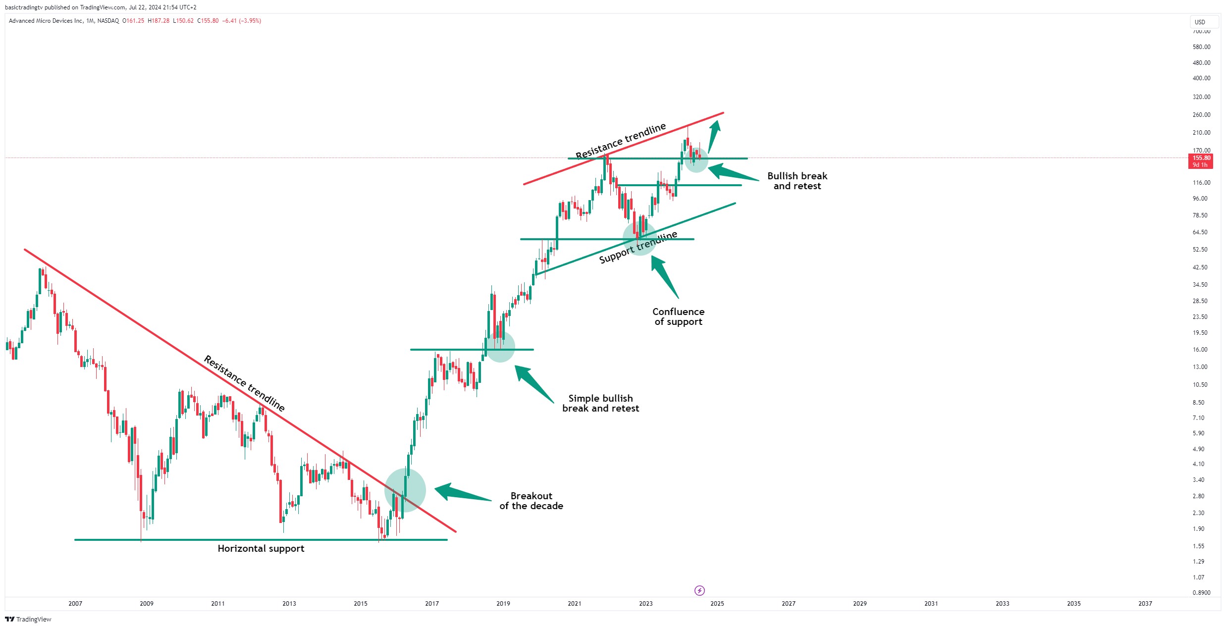 BATS:AMD Chart Image by basictradingtv