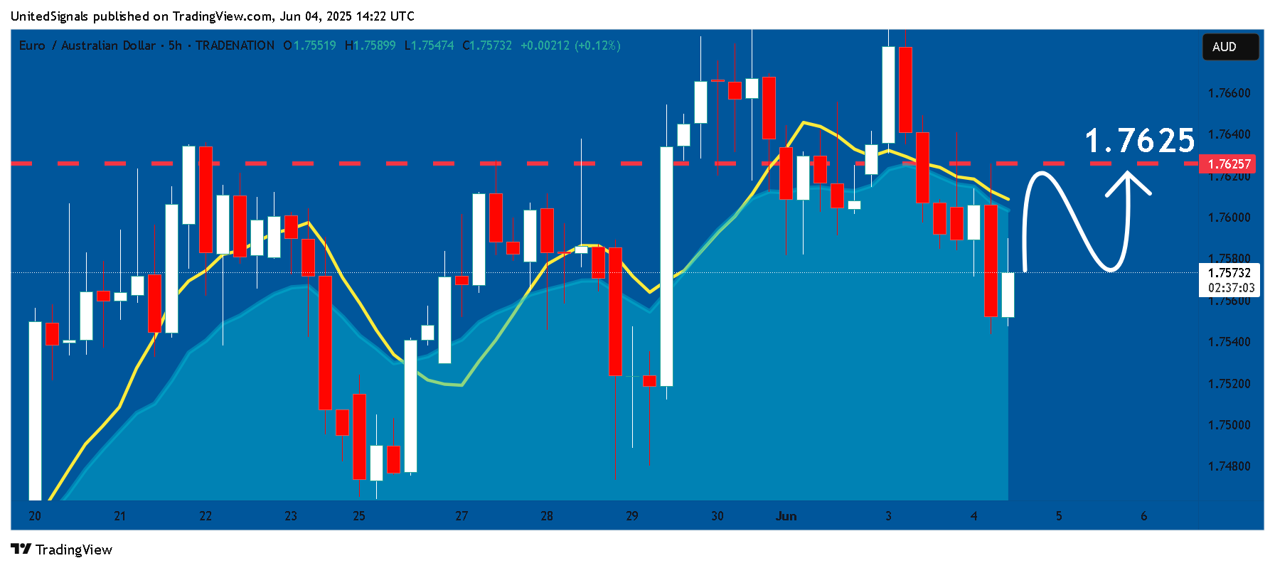 TRADENATION:EURAUD Chart Image by UnitedSignals