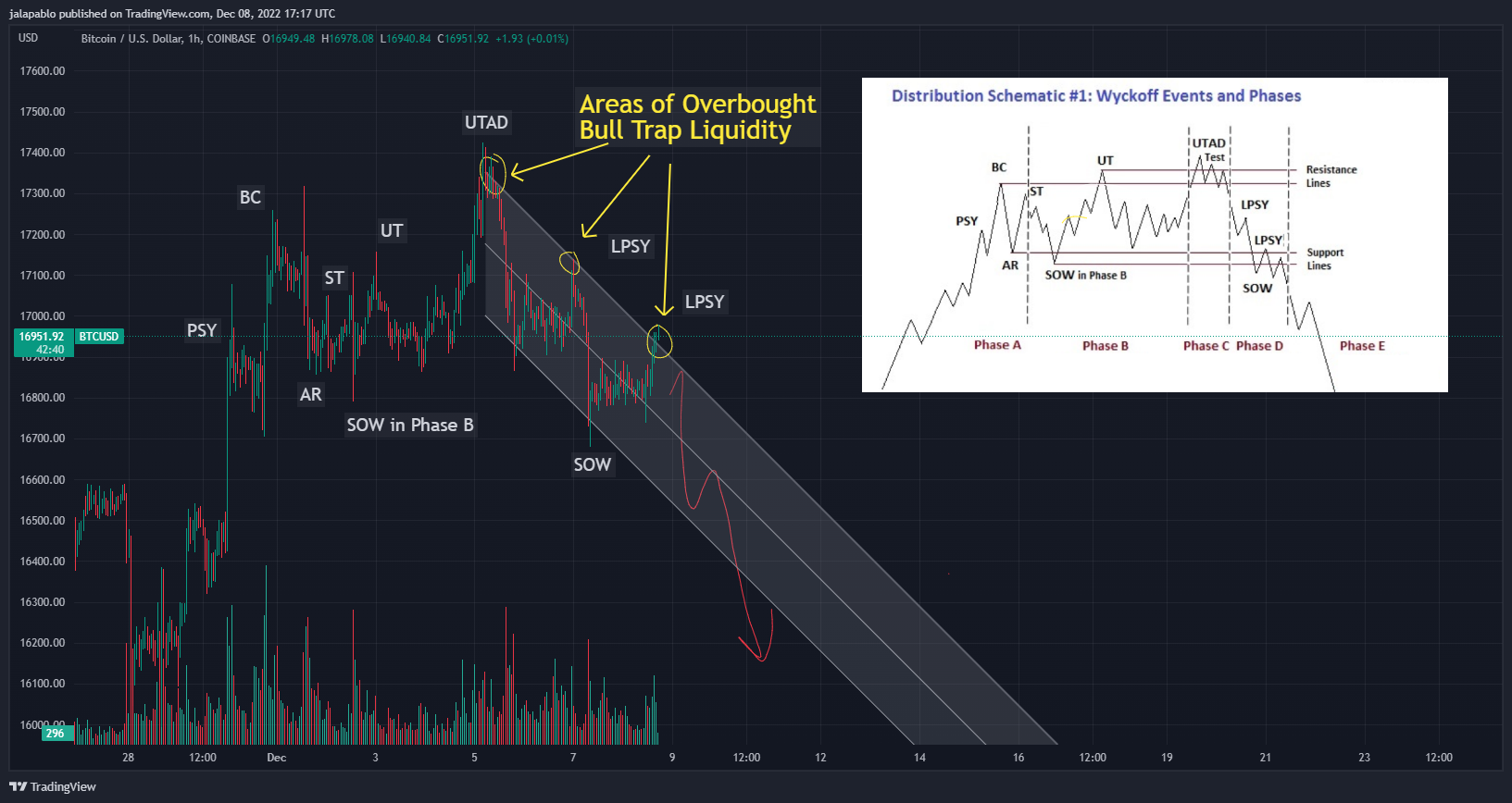 COINBASE:BTCUSD Chart Image by jalapablo