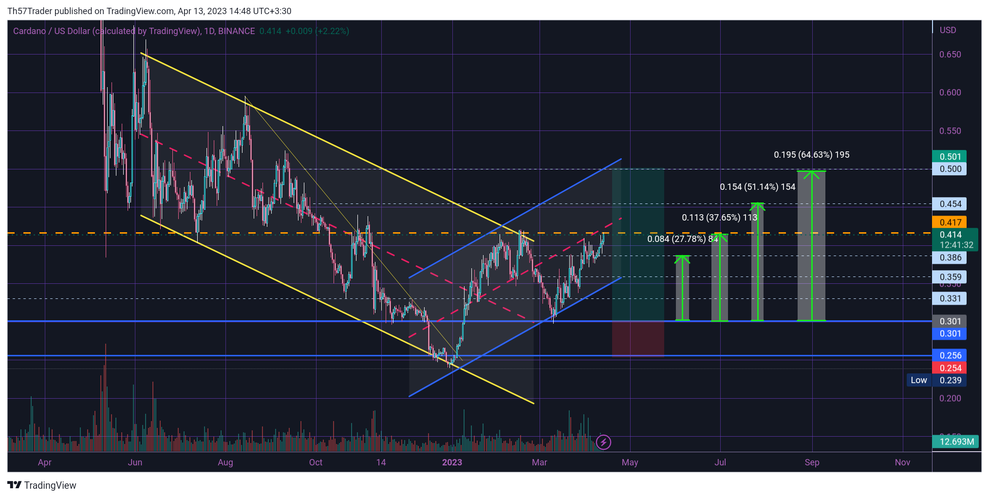 BINANCE:ADAUSD Chart Image by Th57Trader