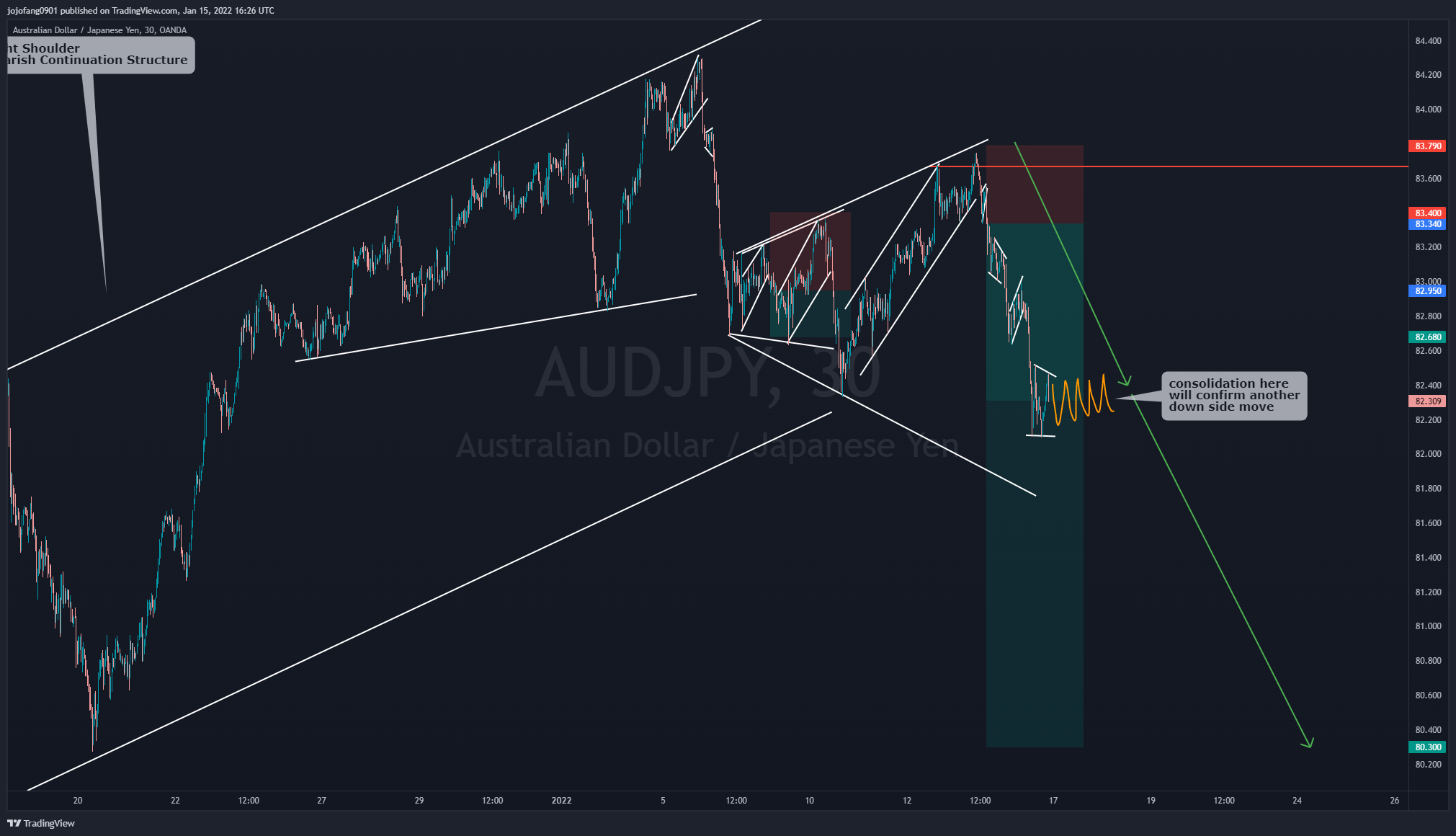 OANDA:AUDJPY Chart Image by jojofang0901