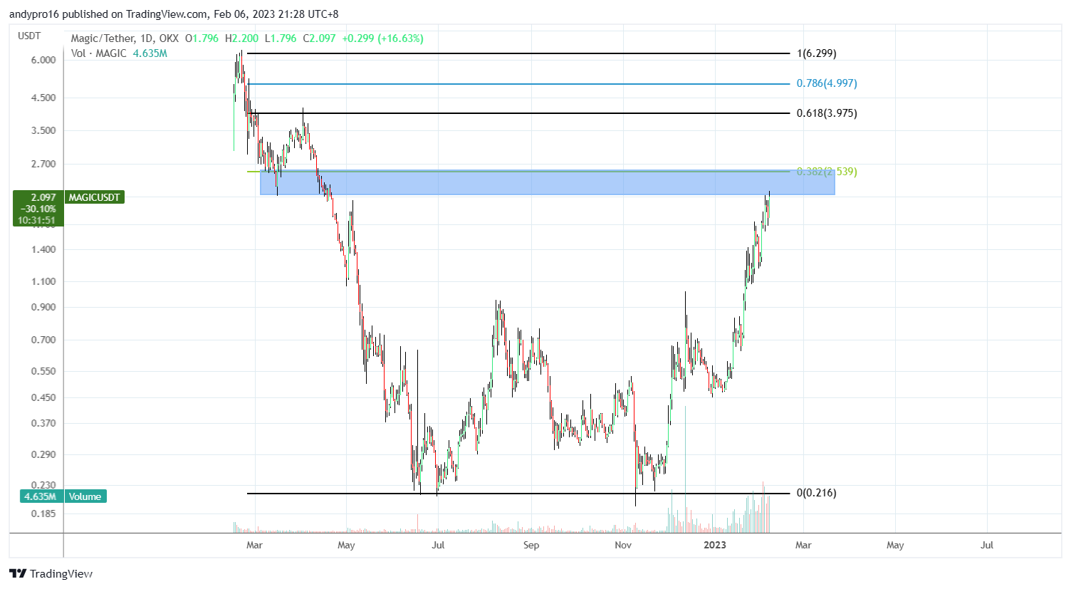 OKX:MAGICUSDT Chart Image by andypro16
