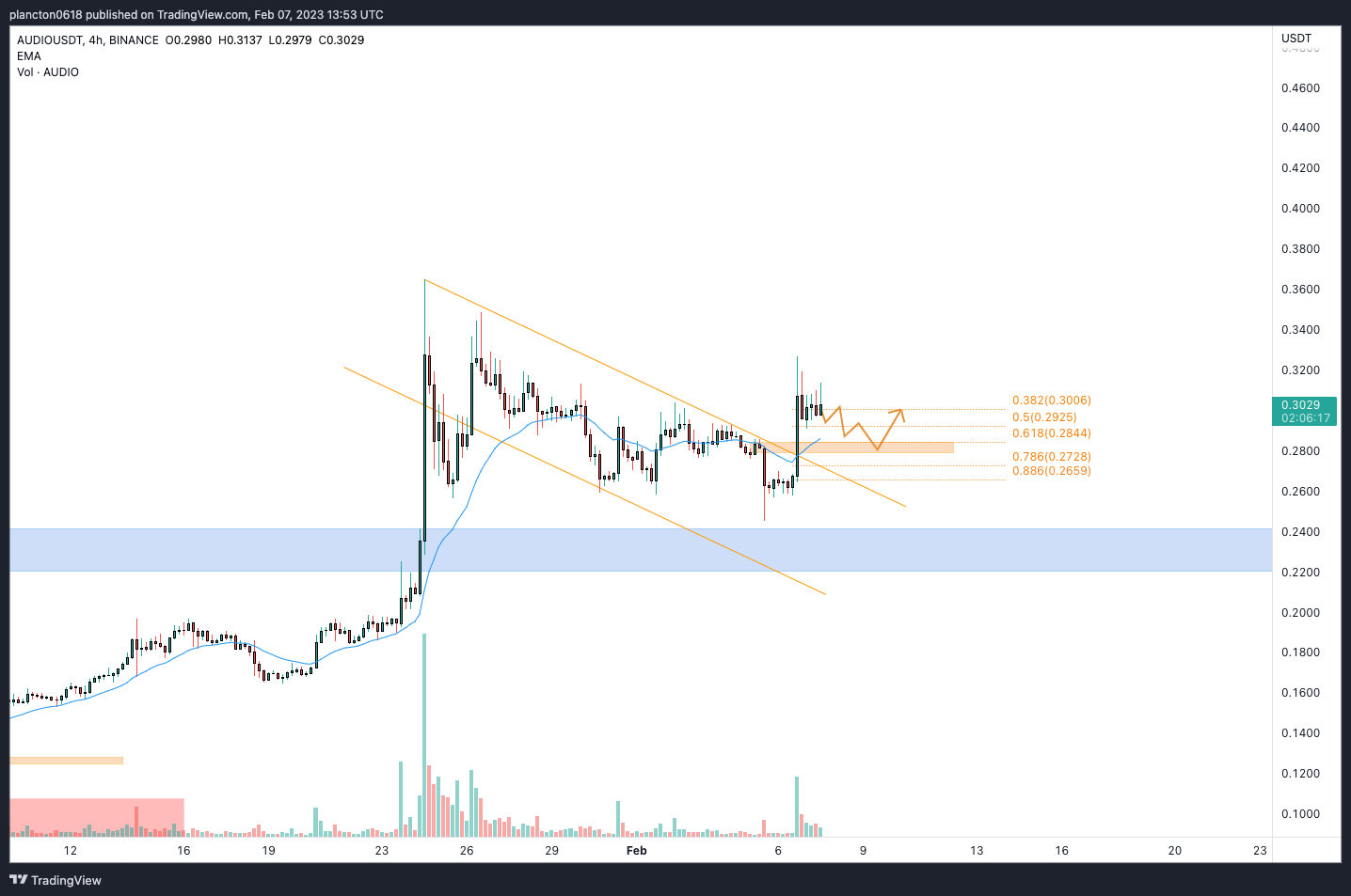BINANCE:AUDIOUSDT Chart Image by InkyGrip