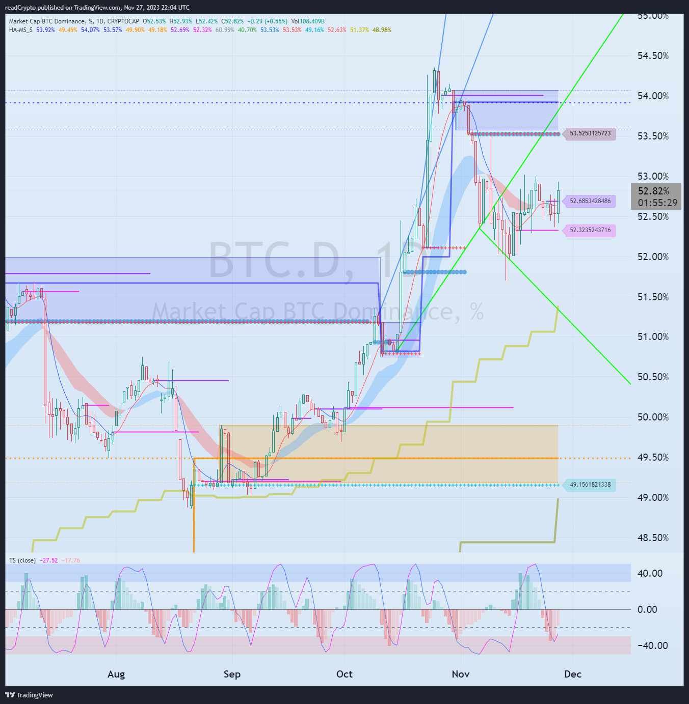 CRYPTOCAP:BTC.D Chart Image by readCrypto