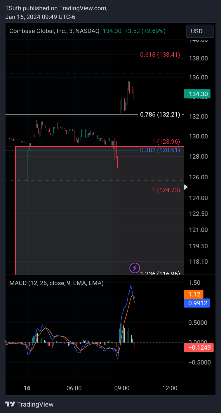 BATS:COIN Chart Image by TSuth