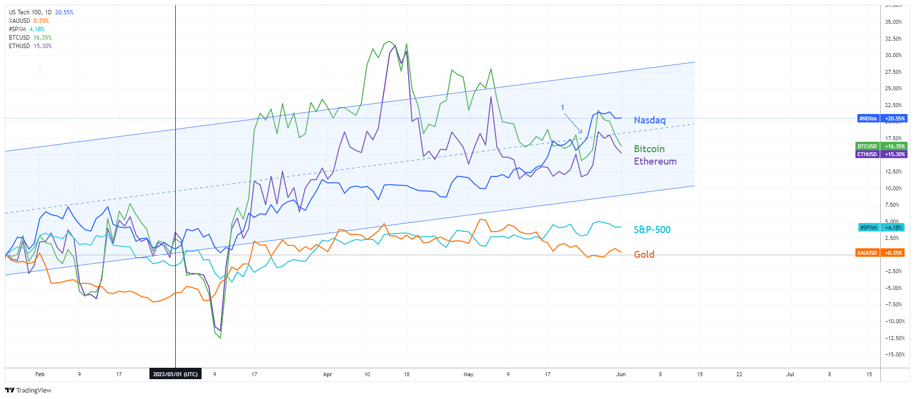 #NDXM Chart Image