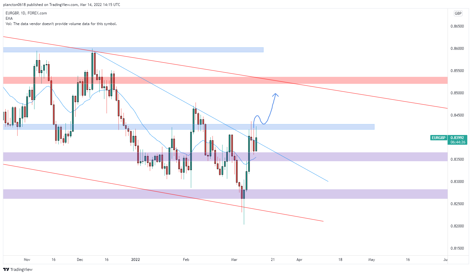 FOREXCOM:EURGBP Chart Image by InkyGrip
