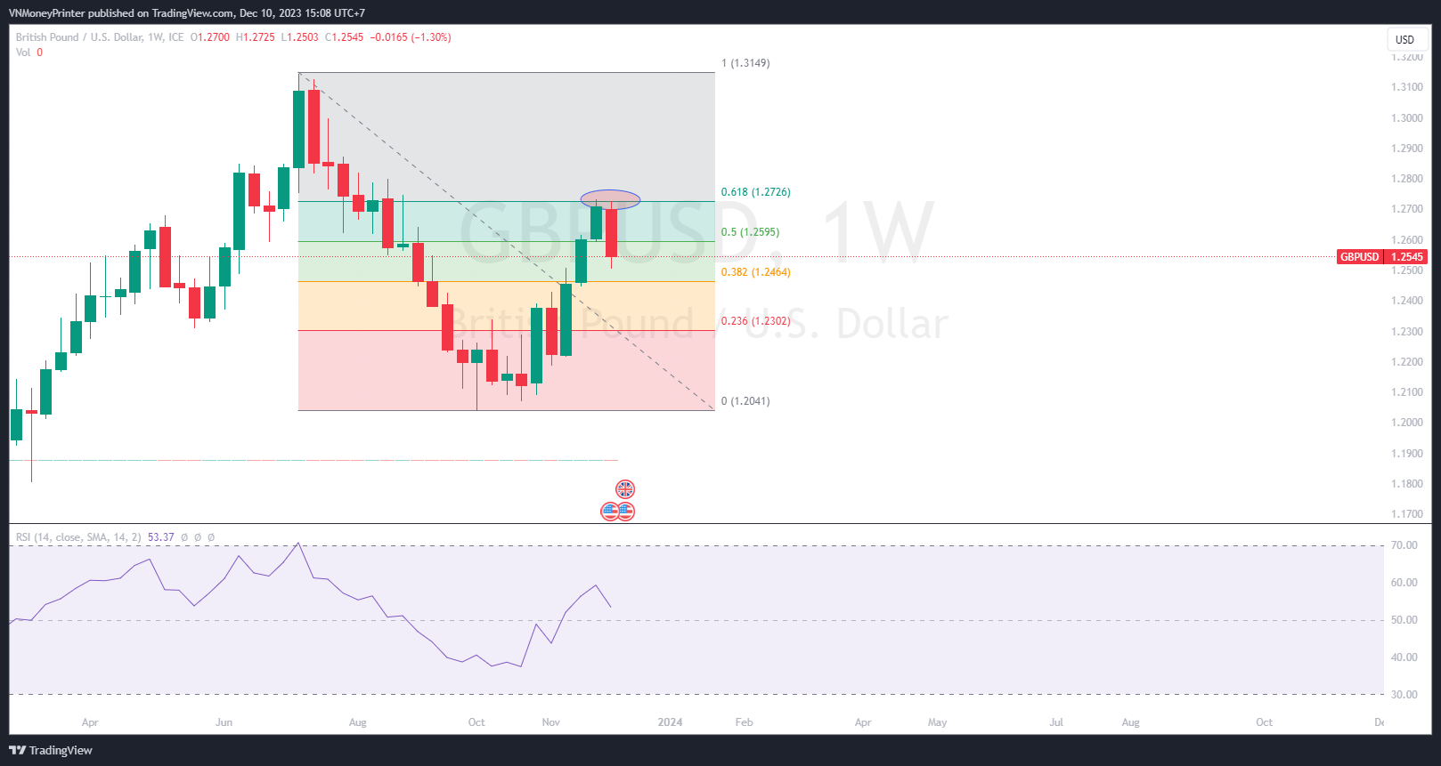 FX_IDC:GBPUSD Chart Image by VNSmartMoney