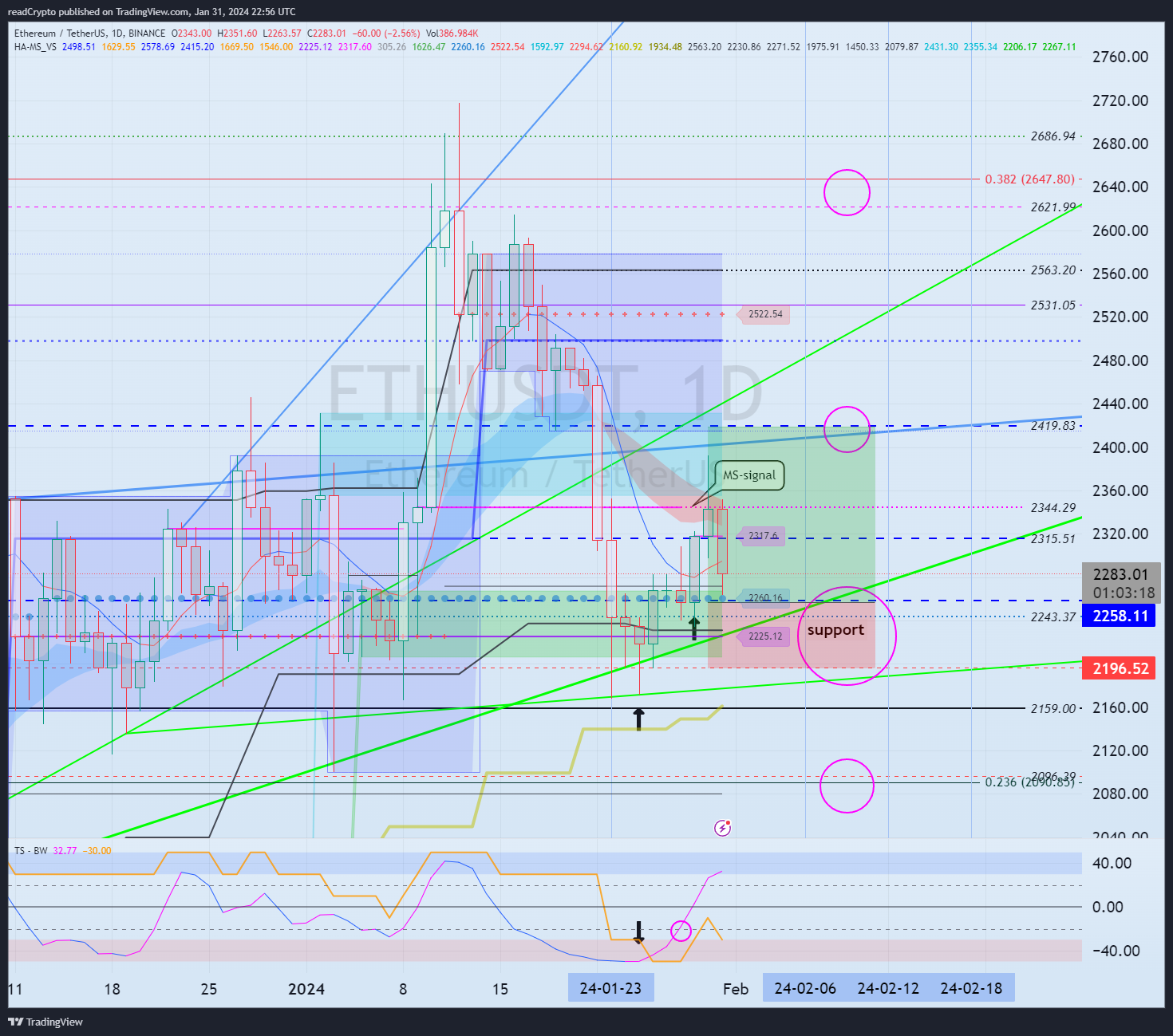 BINANCE:ETHUSDT Chart Image by readCrypto