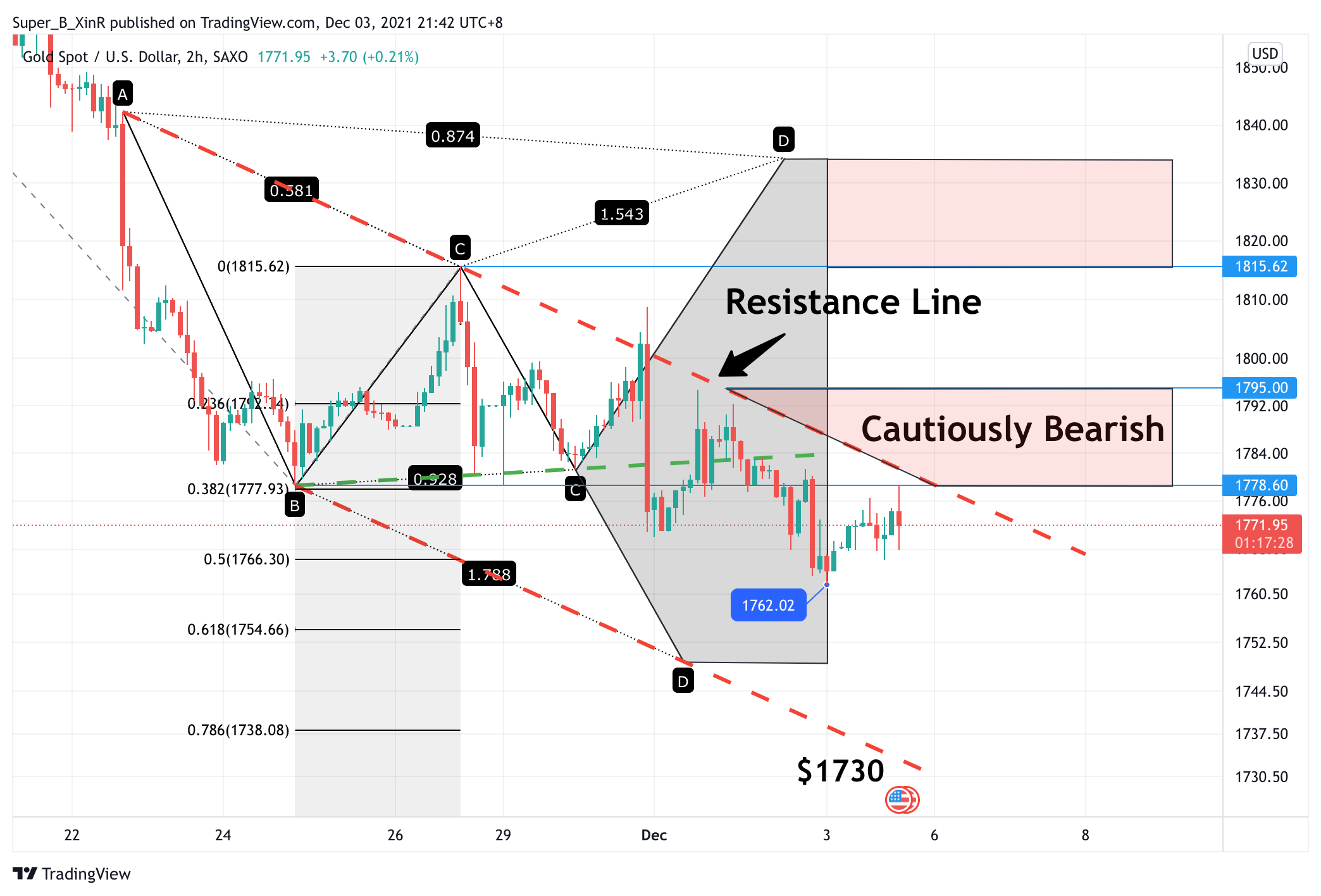 SAXO:XAUUSD Chart Image by Super_B_XinR