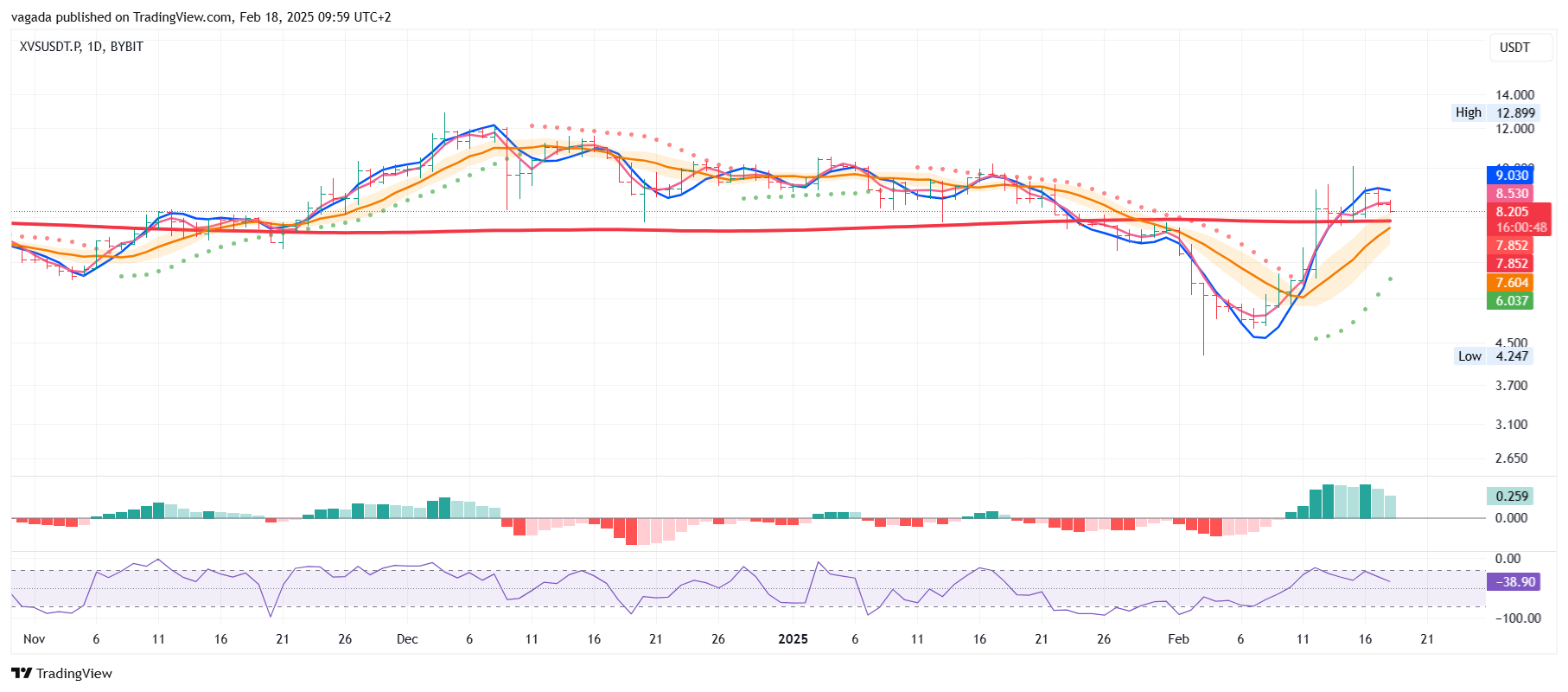 BYBIT:XVSUSDT.P Chart Image by vagada