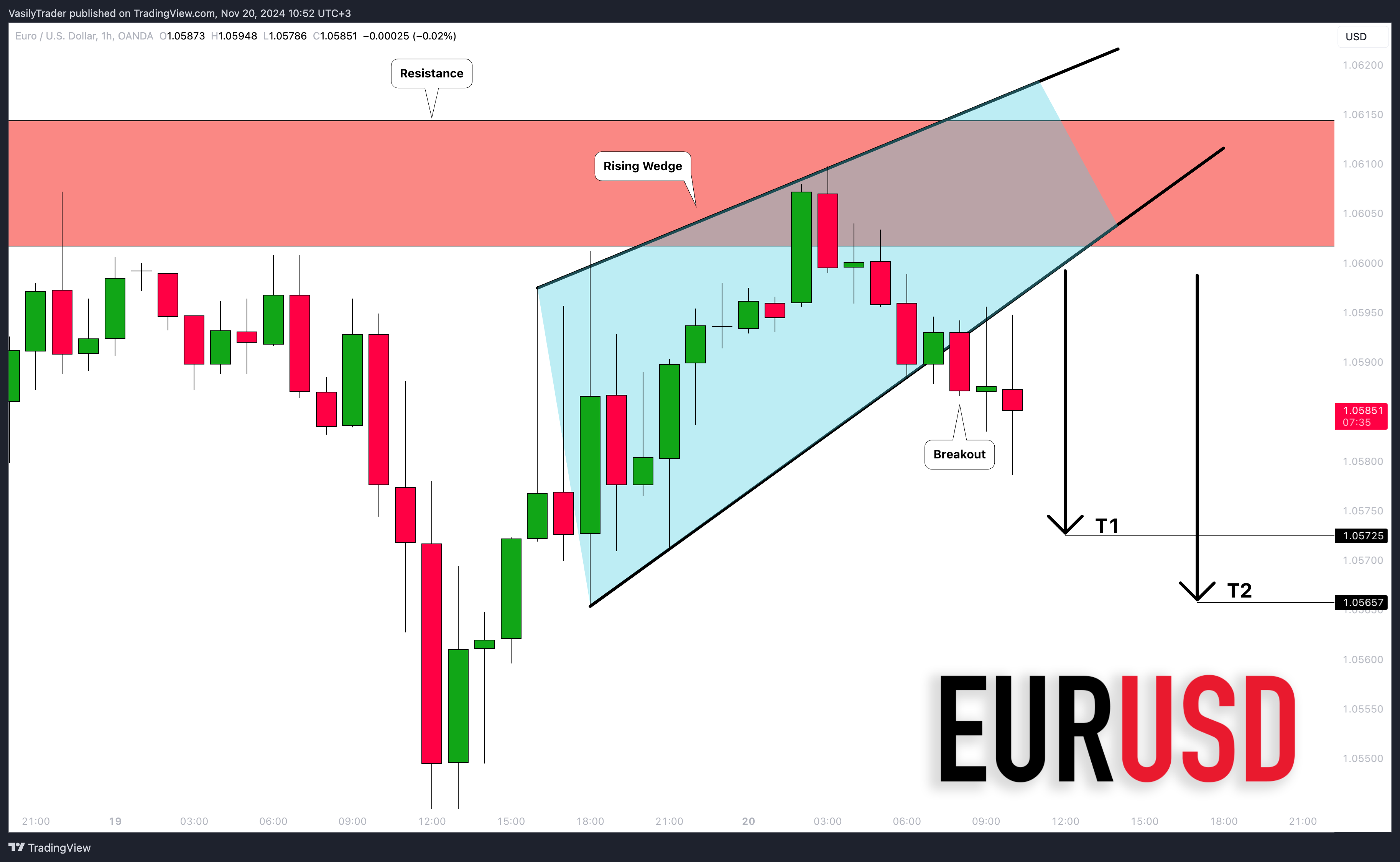 OANDA:EURUSD Chart Image by VasilyTrader