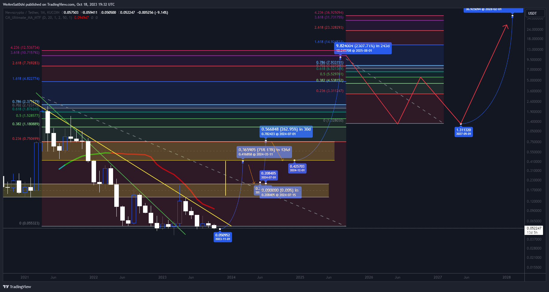 KUCOIN:NWCUSDT Chart Image by WeAreSat0shi