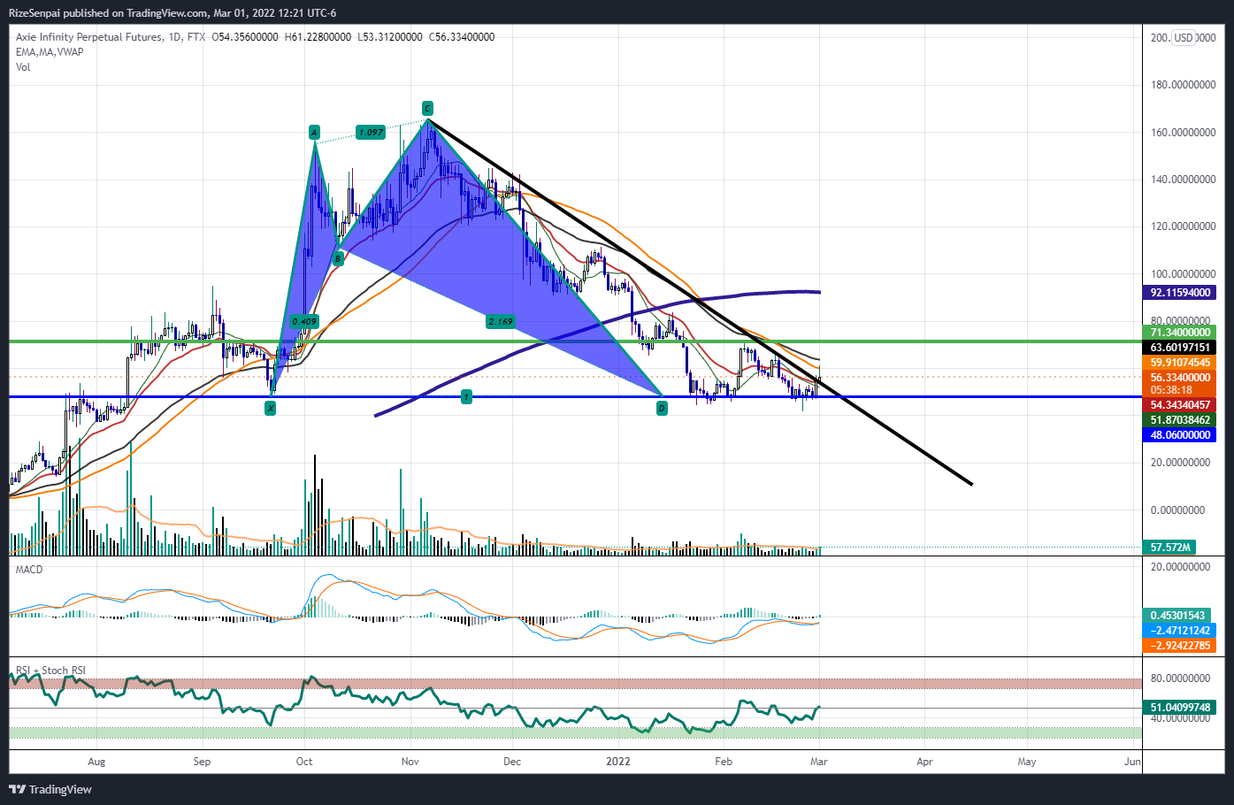 FTX:AXSPERP Chart Image by RizeSenpai