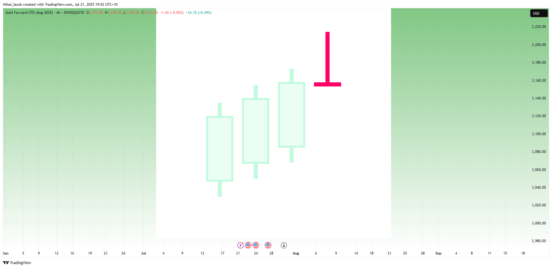 SWISSQUOTE:XAUUSDQ2025 Chart Image by Mihai_Iacob