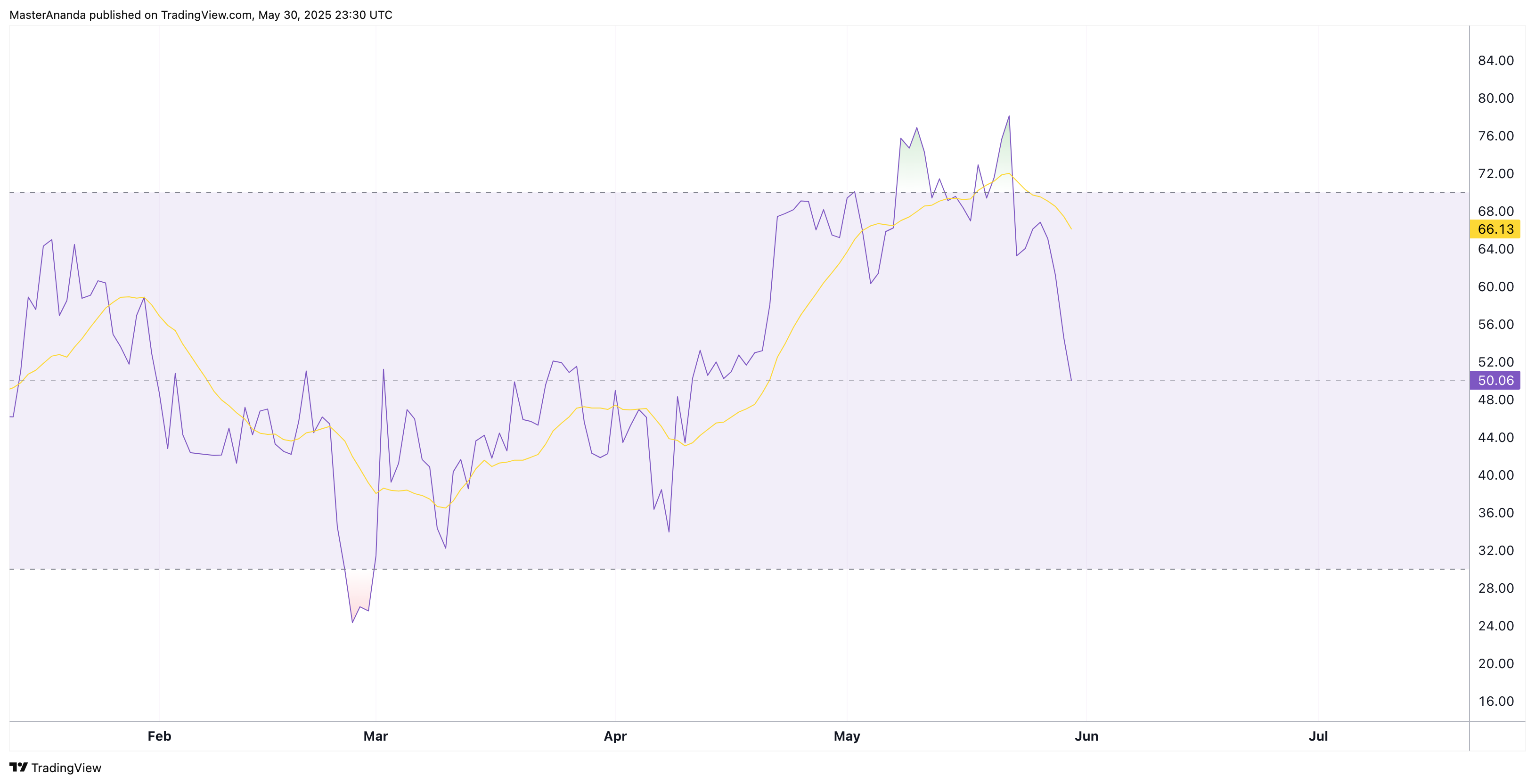 BYBIT:BTCUSDT Chart Image by MasterAnanda