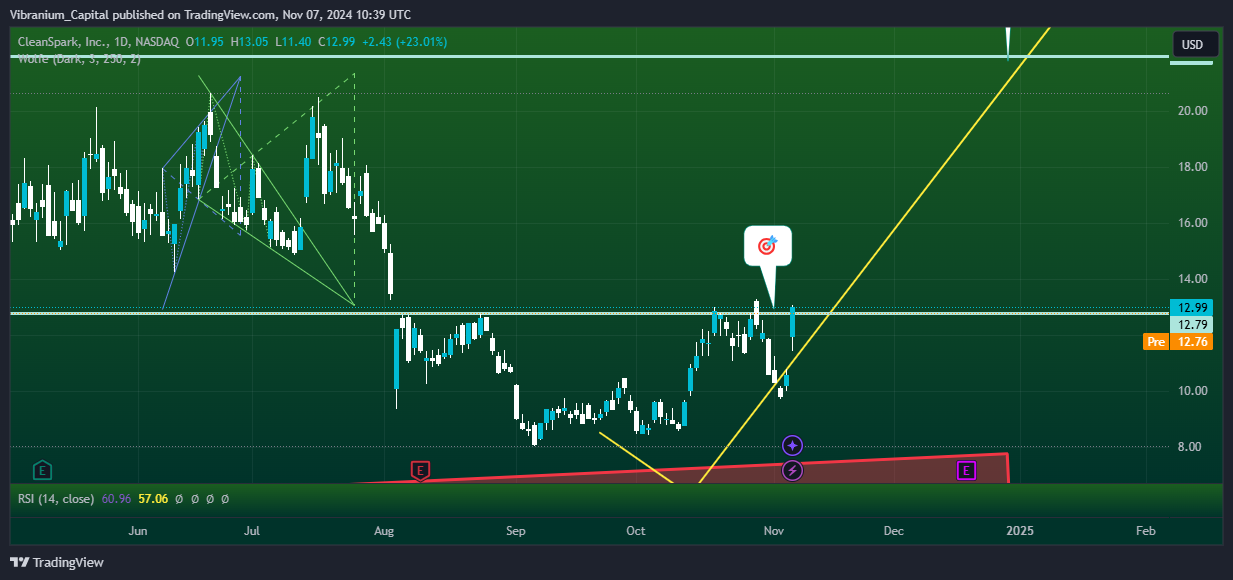 BATS:CLSK Chart Image by Aura_Trades