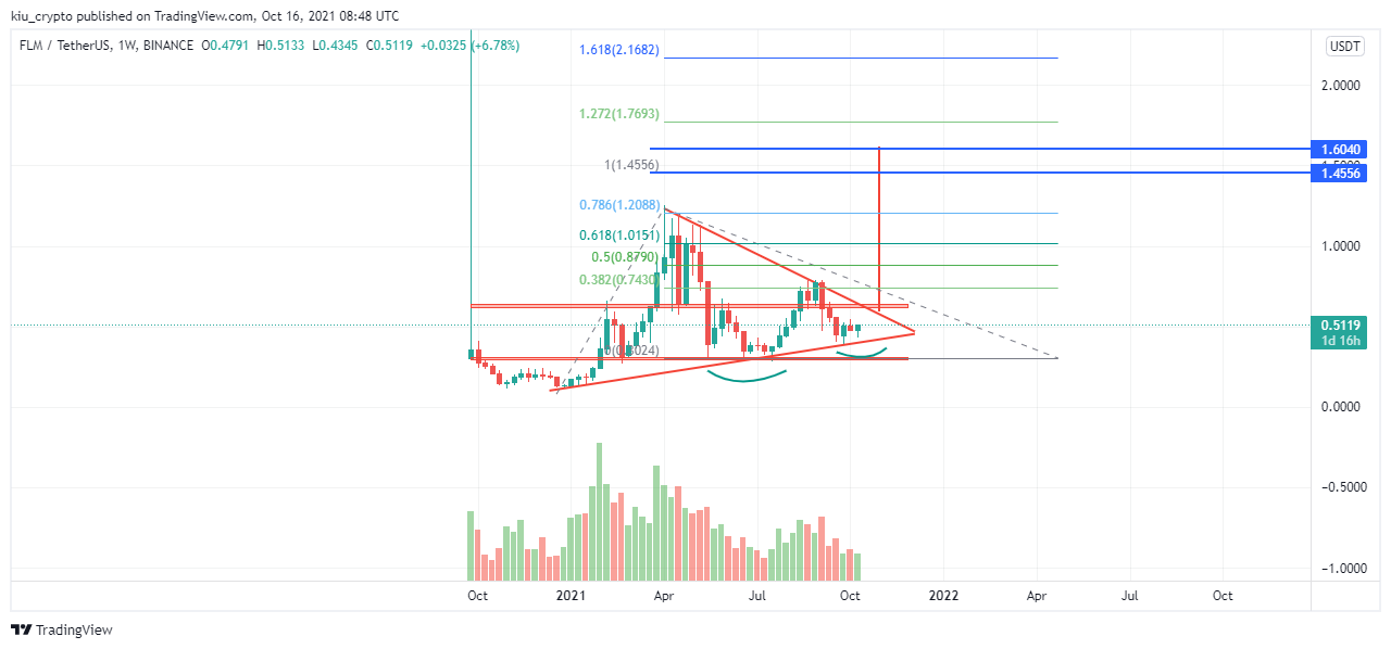 BINANCE:FLMUSDT Chart Image by Kiu_Coin