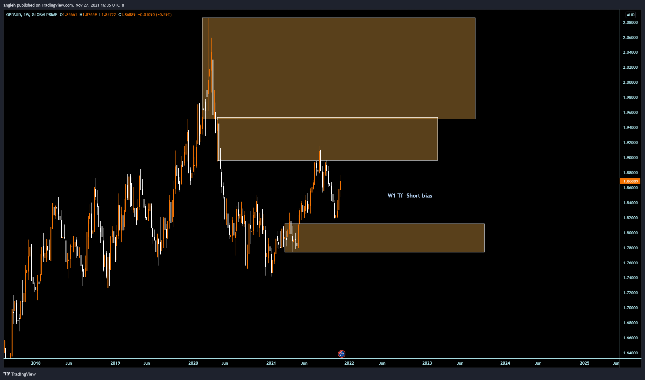 GLOBALPRIME:GBPAUD Chart Image by angieh