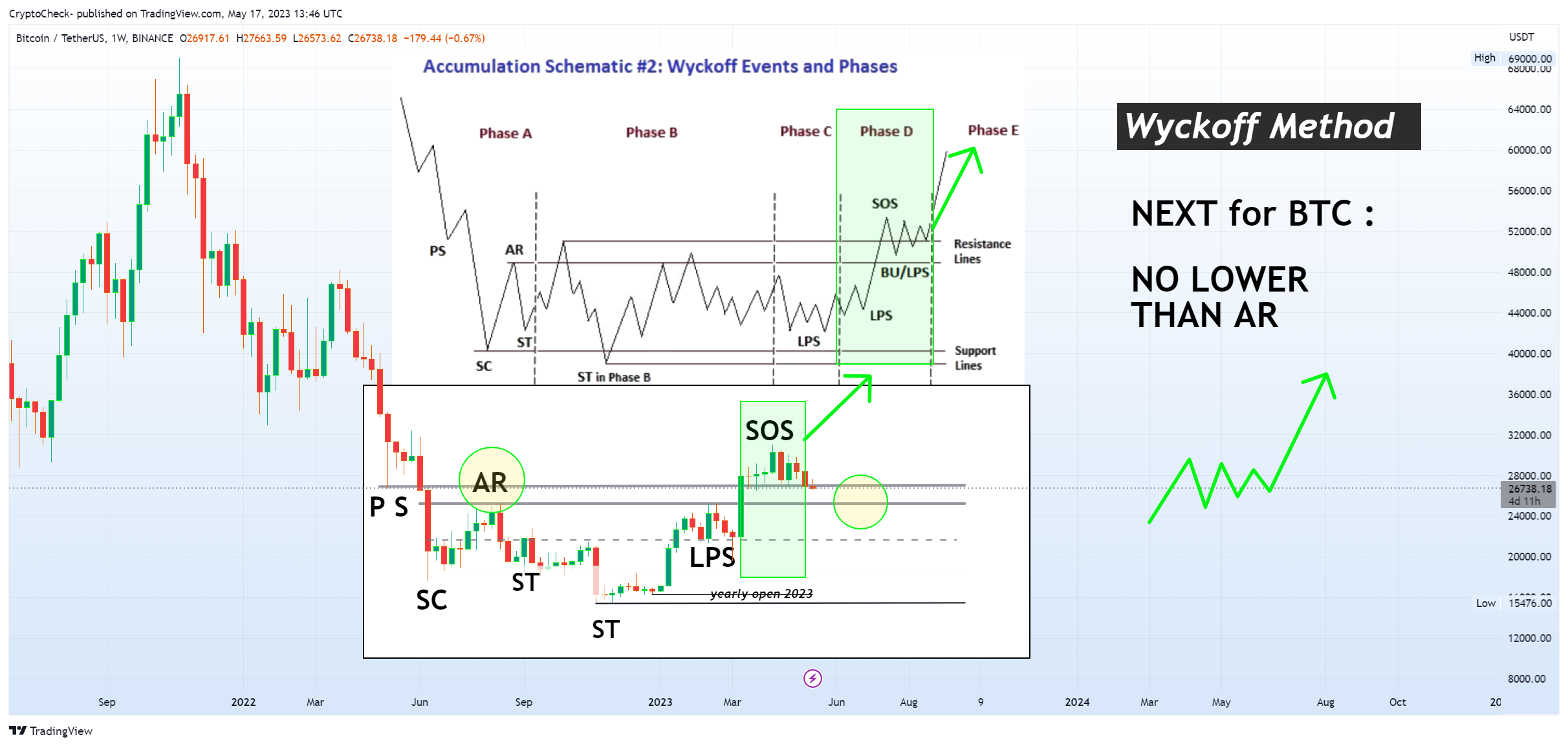 BINANCE:BTCUSDT Chart Image by Crypto-Check-