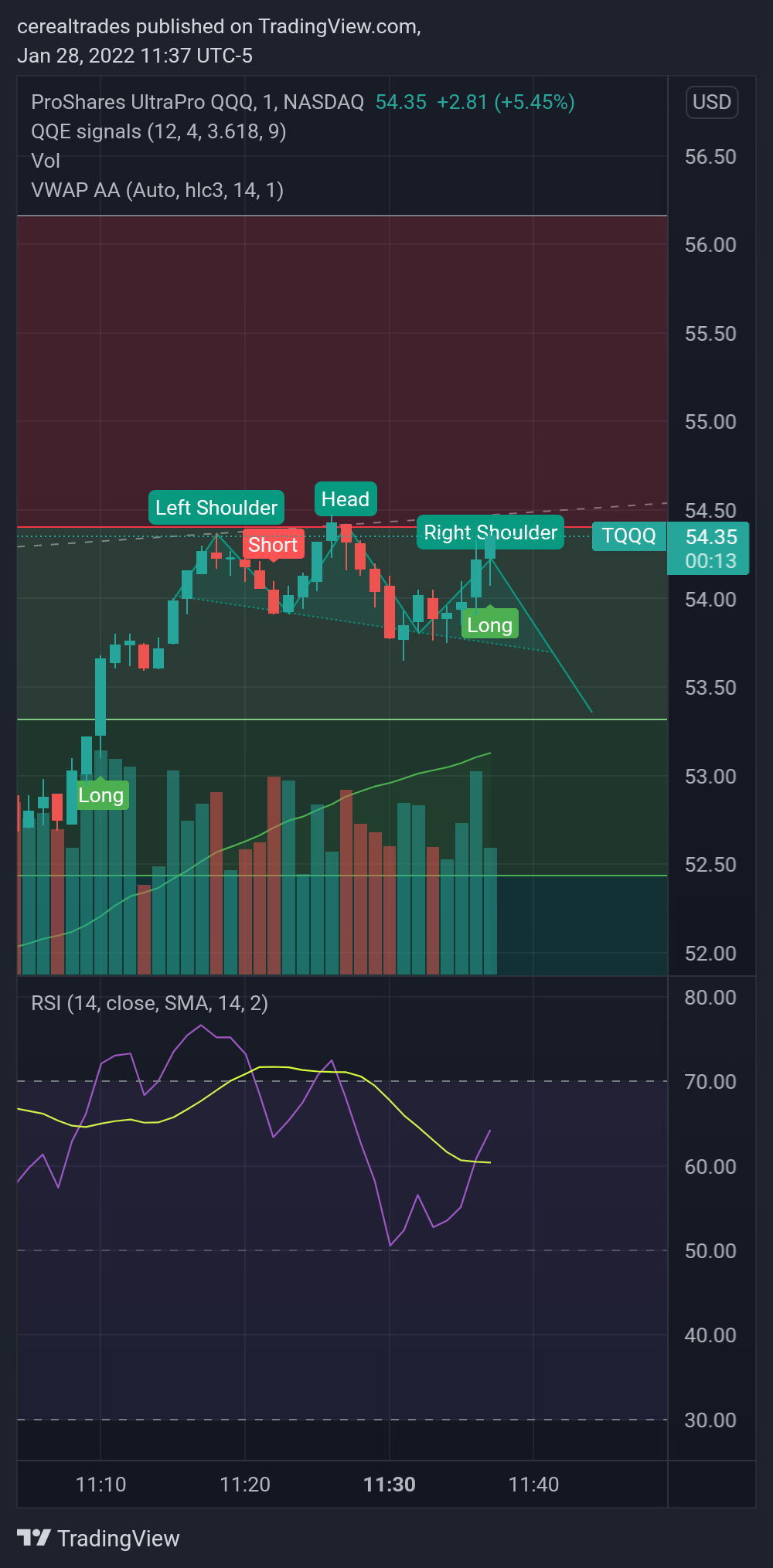 NASDAQ:TQQQ Chart Image by cerealtrades