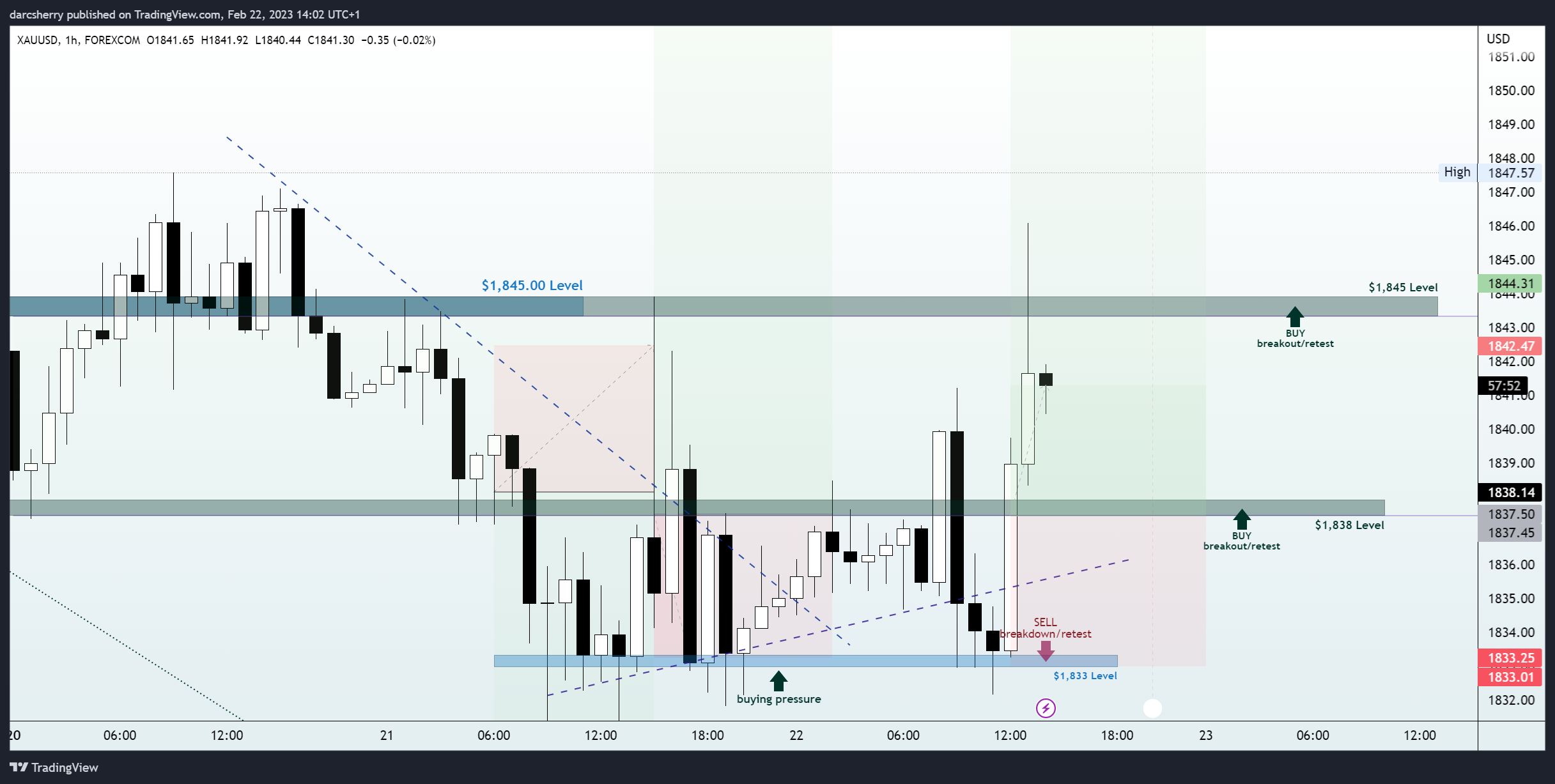 FOREXCOM:XAUUSD Chart Image by darcsherry