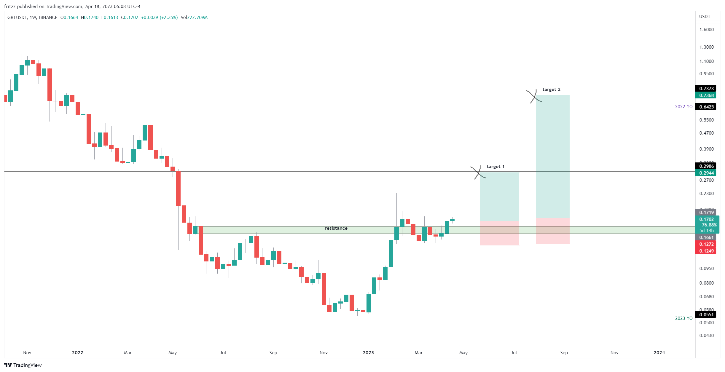 BINANCE:GRTUSDT Chart Image by fritzz