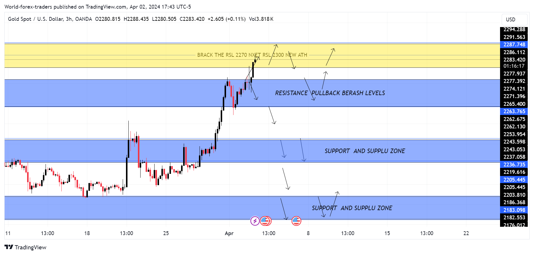 OANDA:XAUUSD Chart Image by SMC-Trading-Point